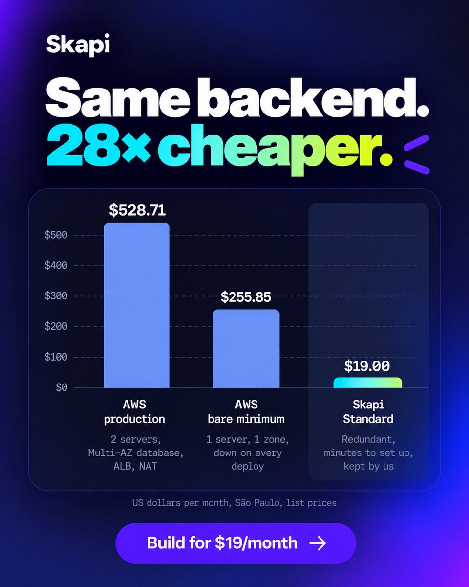 Skapi_api's tweet photo. Backend in Brazil shouldn’t cost more just because your users are in Brazil. 🇧🇷
We ran the numbers for São Paulo:
AWS production: $528.71/month
Skapi Standard: $19/month

Build closer to your users without paying for infrastructure sitting idle.

#Skapi #Serverless #Backend #AWS https://t.co/R6MGYb77jT