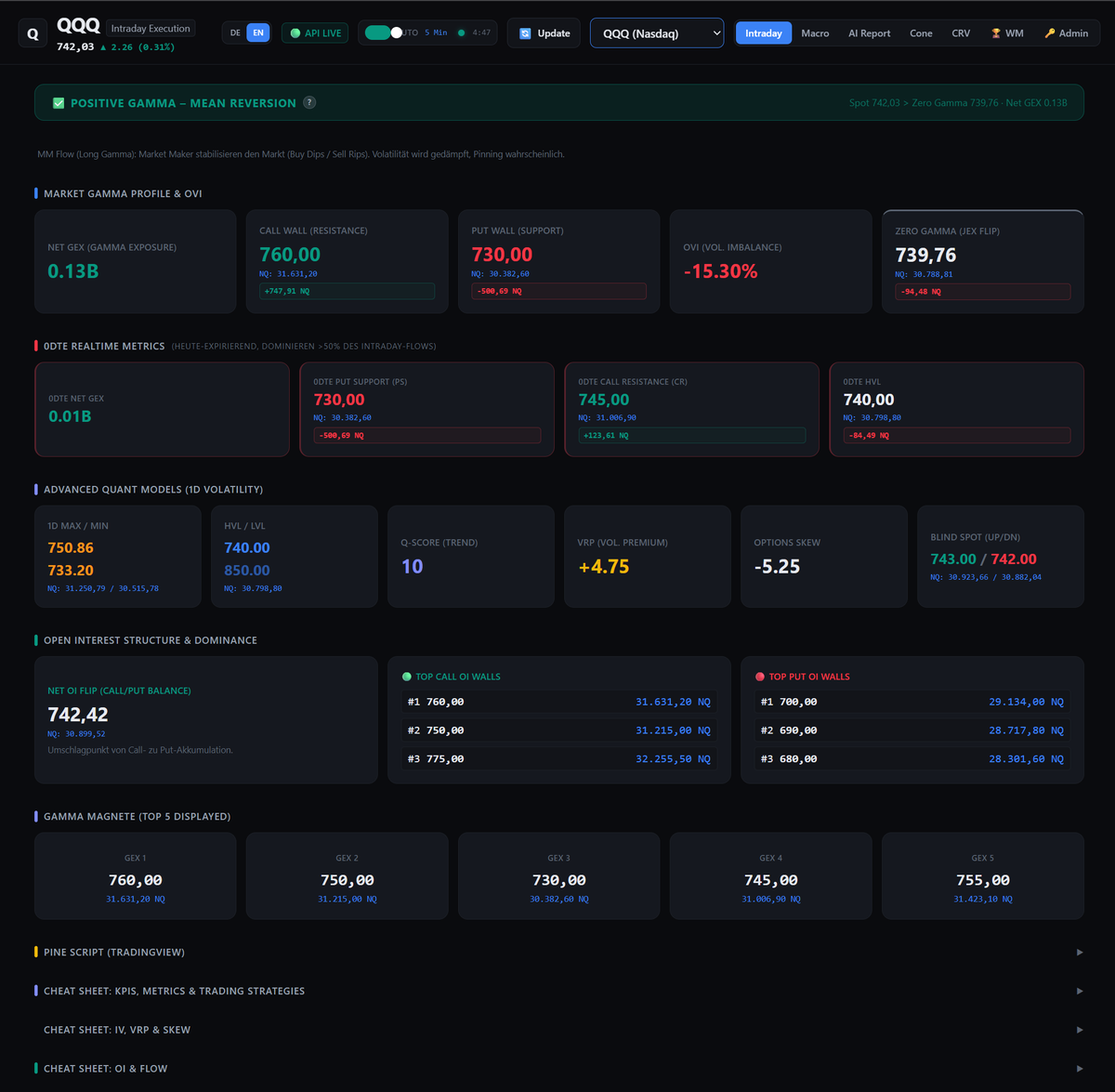 krieger_gerd's tweet photo. ⚡ $QQQ / $NQ_F: Positive Gamma & Mean Reversion Active

The dashboard shows dealers holding the tape in Long Gamma territory:

📊 Quant & Options Positioning:
• Regime: Positive Gamma — Mean Reversion (Spot 742.03 > Zero Gamma 739.76)
• Net GEX: +0.13B | 0DTE Net GEX: +0.01B (market makers buying dips, selling rips)
• VRP (Vol Premium): +4.75 (Elevated — rich option pricing favors volatility compression)
• Options Skew: -5.25 (Put bias remains persistent)
• OVI: -15.30% | Q-Score (Trend): 10

🎯 Key Decision Levels mapped to $NQ_F:
• Zero Gamma Pivot: 739.76 QQQ ≈ 30,788.81 NQ (Key regime floor)
• 0DTE HVL: 740.00 QQQ ≈ 30,798.80 NQ
• Net OI Flip: 742.42 QQQ ≈ 30,899.52 NQ (Immediate pivot)
• 0DTE Call Resistance: 745.00 QQQ ≈ 31,006.90 NQ
• Call Wall / GEX 1: 760.00 QQQ ≈ 31,631.20 NQ
• Put Wall / Support: 730.00 QQQ ≈ 30,382.60 NQ
• Blind Spot Zone: 743.00 / 742.00 (30,923.66 – 30,882.04 NQ)

With spot hovering right above Zero Gamma and the 0DTE HVL, dealer hedging acts as a stabilizer. Breakout attempts toward 31,006 NQ will face dealer drag unless volume decisively expands outside the range.
Options market structure maps the battlefield. Footprint & order flow confirm the trigger.

🔗 Dashboard access & auto-updating indicators in 1st reply.
$QQQ $NQ_F  #GEX #OrderFlow #VolTwit #GammaExposure