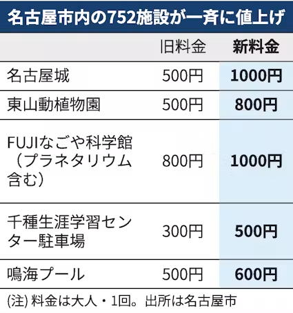 nikkeinagoya's tweet photo. 名古屋城は入場料２倍　名古屋752公共施設が一斉値上げ
https://t.co/y0whymZT2w
名古屋市内の752公共施設の使用料や入場料が10月から値上げしました。東山動植物園のほか、体育館や駐車場なども対象です。 https://t.co/B4E8ilnVH9