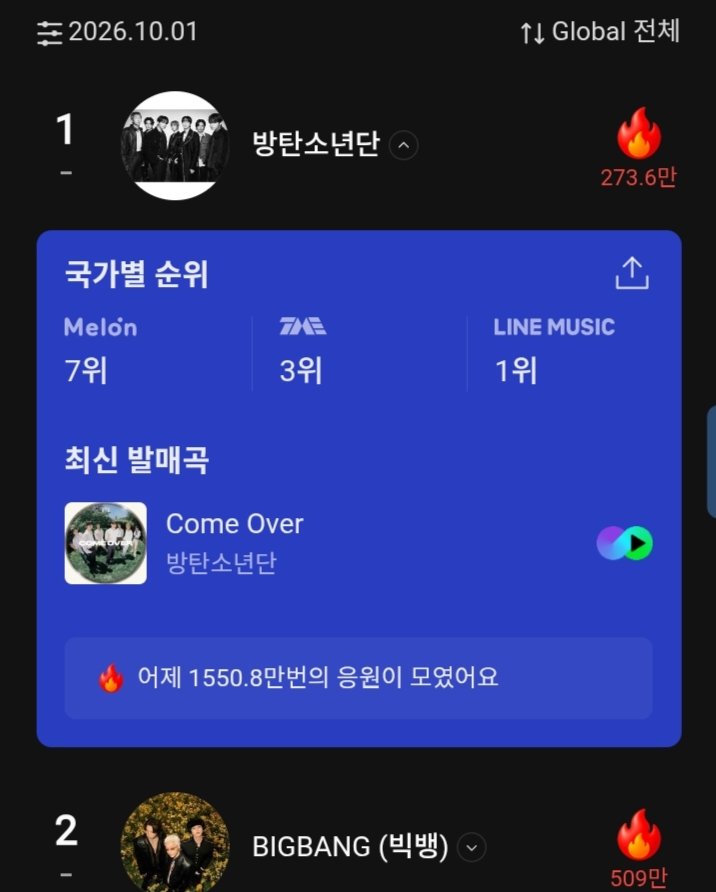BTSvotingteamBD's tweet photo. ARMY, have you already dropped your cheers for the day?

The reset is near, and we need to hold onto first place with #BTS 🫡🔥

Reset: 12PM (KST) 🇰🇷 

🔗 https://t.co/2uZnifETvc… https://t.co/E47niD3ViG