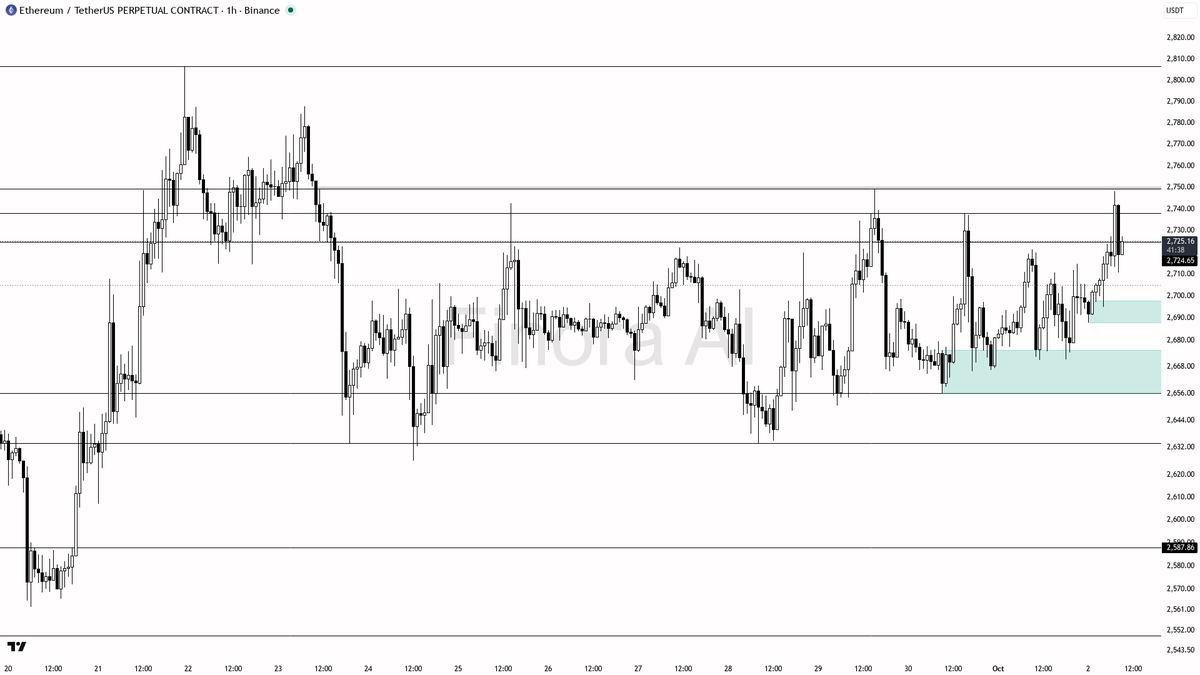 📈 $ETH structure aligned across frames at +0.3% — bias stays bullish

- my bias is bullish here — 1h structure is aligned with daily, weekly and BTC, so this i