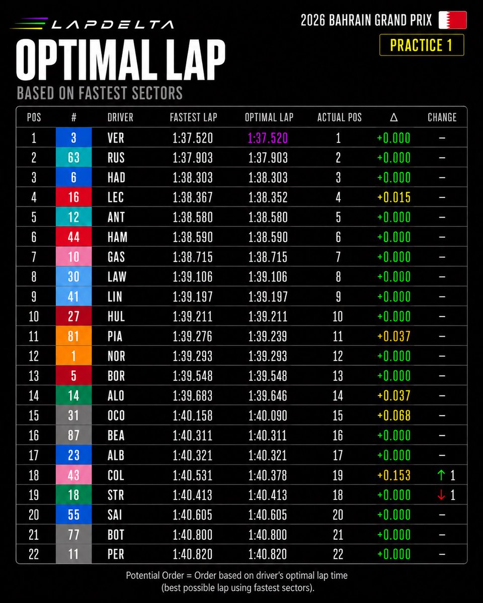 LapDeltaF1's tweet photo. 🎯 Bahrain GP 2026 | FP1 | Optimal Lap

Very little separated the fastest lap and optimal lap for most drivers in FP1.

Most drivers put their three fastest sectors together on the same lap, leaving very little potential pace on the table.

#F1 #BahrainGP #Formula1 #LapDelta https://t.co/nNXJNE9XAr