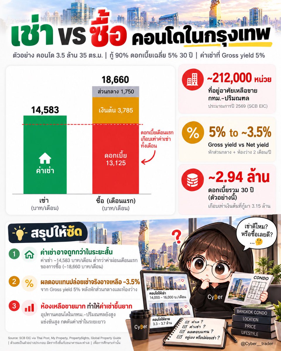 Cyber__trader's tweet photo. ดอกเบี้ยเดือนแรกของการผ่อนคอนโด 3.5 ล้าน เกือบเท่าค่าเช่าห้องเดียวกันทั้งเดือน 🏠

และนี่คือความจริงในตลาดอสังหาไทย คอนโดใหม่ผุดขึ้นทุกหัวมุมถนน แต่ทำไมผลตอบแทนของคนที่ซื้อไว้กลับหดลงเรื่อยๆ?

เริ่มจากภาพตลาดคอนโดกรุงเทพตอนนี้ คือ ของยังล้น SCB EIC ประเมินว่าที่อยู่อาศัยเหลือขายในกรุงเทพและปริมณฑลปีนี้มีราว 212,000 หน่วย ตลาดหดตัวต่อเนื่องเป็นปีที่ 4 และความต้องการซื้อหาย เพราะหนี้ครัวเรือนสูง แถมธนาคารปล่อยกู้ยากขึ้น

ส่วนราคาคอนโดทั้งปีขยับขึ้นแค่ราว 2% ต่ำกว่าเงินเฟ้อด้วยซ้ำ และที่ราคาไม่ร่วงให้เห็นชัดๆ ก็เพราะ Developer เลือกอัดโปรโมชั่น แถมเฟอร์นิเจอร์ ฟรีค่าส่วนกลาง แทนการลดราคาตรงๆ นั่นเอง

ในฐานะที่ปรึกษาการเงิน ผมมีลูกค้าหลายคนจากประสบการณ์ที่ปล่อยเช่าคอนโดมาหลายปี บางคนบอกผมว่าผลตอบแทนที่เคยได้ราว 6% ช่วงไม่กี่ปีหลังเหลือแค่ 3% เท่านั้น!

ผมเคยโพสไปแล้วว่า ต้นทุนแฝงของการซื้อบ้านหรือคอนโด มีมากกว่าที่คนส่วนใหญ่คิด ยกตัวอย่างคอนโด 3.5 ล้าน ขนาด 35 ตร.ม.

ดอกเบี้ย กู้ 90% ที่ดอกเบี้ยเฉลี่ย 5% ผ่อน 30 ปี จ่ายดอกเบี้ยรวมราว 2.94 ล้าน เกือบเท่าเงินต้นที่กู้มา

กองทุนส่วนกลาง (Sinking fund) จ่ายครั้งเดียวราว 17,500 บาท
ค่าส่วนกลาง ราว 1,750 บาทต่อเดือน หรือ 21,000 บาทต่อปี และมีแนวโน้มขึ้นตามอายุตึก

เฟอร์นิเจอร์และตกแต่ง ถ้าจะปล่อยเช่าได้ราคา อาจต้องลงอีกหลักแสน
ห้องว่าง ช่วงเปลี่ยนผู้เช่า 1 - 2 เดือนต่อปีคือรายได้ที่หายไปเฉยๆ
ขายต่อ ถ้าขายภายใน 5 ปี มีภาษีธุรกิจเฉพาะ 3.3% คิดเป็นราว 115,500 บาท บวกค่านายหน้าอีกราว 2-3%

ส่วนค่าโอนกับค่าจดจำนอง ตอนนี้รัฐลดให้เหลือ 0.01% สำหรับที่อยู่อาศัยไม่เกิน 7 ล้าน ถึง 30 มิ.ย. 2570 ถ้าไม่มีมาตรการนี้ ปกติจะอยู่ที่ 2% กับ 1%

พอรวมหักทุกอย่างแล้ว Gross yield 5% ที่เห็นในโบรชัวร์ จะเหลือ Net yield จริงแค่ราว 3.5% เท่านั้นเอง

มุมมองส่วนตัวของผมที่ต้องทำแผนการเงิน รวมถึงแผนการซื้อบ้านหรือคอนโดประจำด้วย

ถ้าเป้าหมายคุณคือ การสร้างความมั่งคั่งเพื่อเป้าหมายอื่นในชีวิต ผมเลือก "เช่า" ด้วย 3 เหตุผลครับ

1. Flexibility ความยืดหยุ่น ย้ายงาน ย้ายเมือง ขยายครอบครัว ก็ย้ายตามชีวิตได้ทันที ไม่ต้องแบกห้องที่ขายไม่ออกไว้ข้างหลัง

2. Opportunity cost เงินดาวน์ ค่าตกแต่ง และส่วนต่างที่ต้องจ่ายเพิ่มราว 4,000 บาททุกเดือน ถ้าเอาไปลงทุนอย่างมีวินัย 30 ปีมีโอกาสโตได้มากกว่าห้องที่ราคาแทบไม่ขยับ

3. Demand กับ Supply ไม่สมดุล เมื่อห้องว่างล้นตลาด เจ้าของห้องต้องแข่งกันหาผู้เช่า ค่าเช่าเลยขึ้นยาก สุดท้ายคนซื้อต้องวิ่งตามราคาของคนเช่า ไม่ใช่คนเช่าวิ่งตามราคาของคนซื้อ

แต่ก็ต้องบอกให้แฟร์ว่า การซื้อก็ยังเหมาะกับบางคนอยู่ เช่น คนที่รู้แน่ว่าจะอยู่ทำเลเดิม 10-20 ปีขึ้นไป รายได้มั่นคง หรือให้คุณค่ากับความรู้สึกว่าเป็น "บ้านของเรา" มากกว่าตัวเลข และเงินต้นที่ผ่อนไปก็เป็นส่วนของเราจริง ไม่ได้หายไปทั้งหมดเหมือนค่าเช่า

บ้านและคอนโดคือที่อยู่ มันไม่จำเป็นต้องเป็นการลงทุนที่ดีที่สุดของเราเสมอไป แต่สำหรับบางคนอาจเป็นกับดักที่ถูกมองข้ามไป

แล้วเพื่อนๆ เห็นด้วยกับผมไหม ทีมเช่าหรือทีมซื้อ? คอมเม้นบอกกันได้นะครับ 👇

#คอนโด #บ้าน #อสังหา #วางแผนการเงิน #ลงทุน