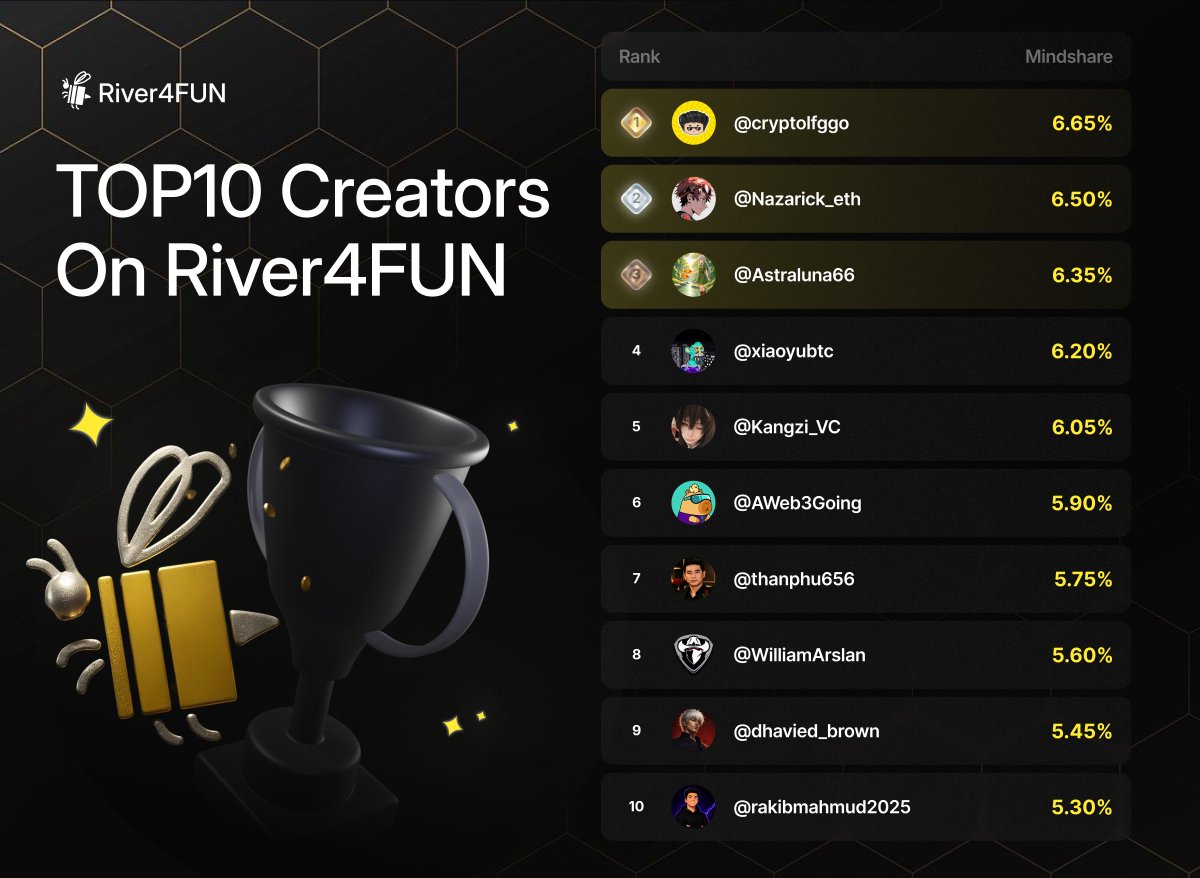 River4fun's tweet photo. 🏆 River4FUN Top 10 Creators
🥇 @cryptolfggo — 6.65%
🥈 @Nazarick_eth — 6.50%
🥉 @Astraluna66 — 6.35%

4️⃣ @xiaoyubtc — 6.20%
5️��� @Kangzi_VC — 6.05%
6️⃣ @AWeb3Going — 5.90%
7️⃣ @thanphu656 — 5.75%
8️⃣ @WilliamArslan — 5.60%
9️⃣ @dhavied_brown — 5.45%
🔟 @rakibmahmud2025 — 5.30% https://t.co/7LJKTdN5Js
