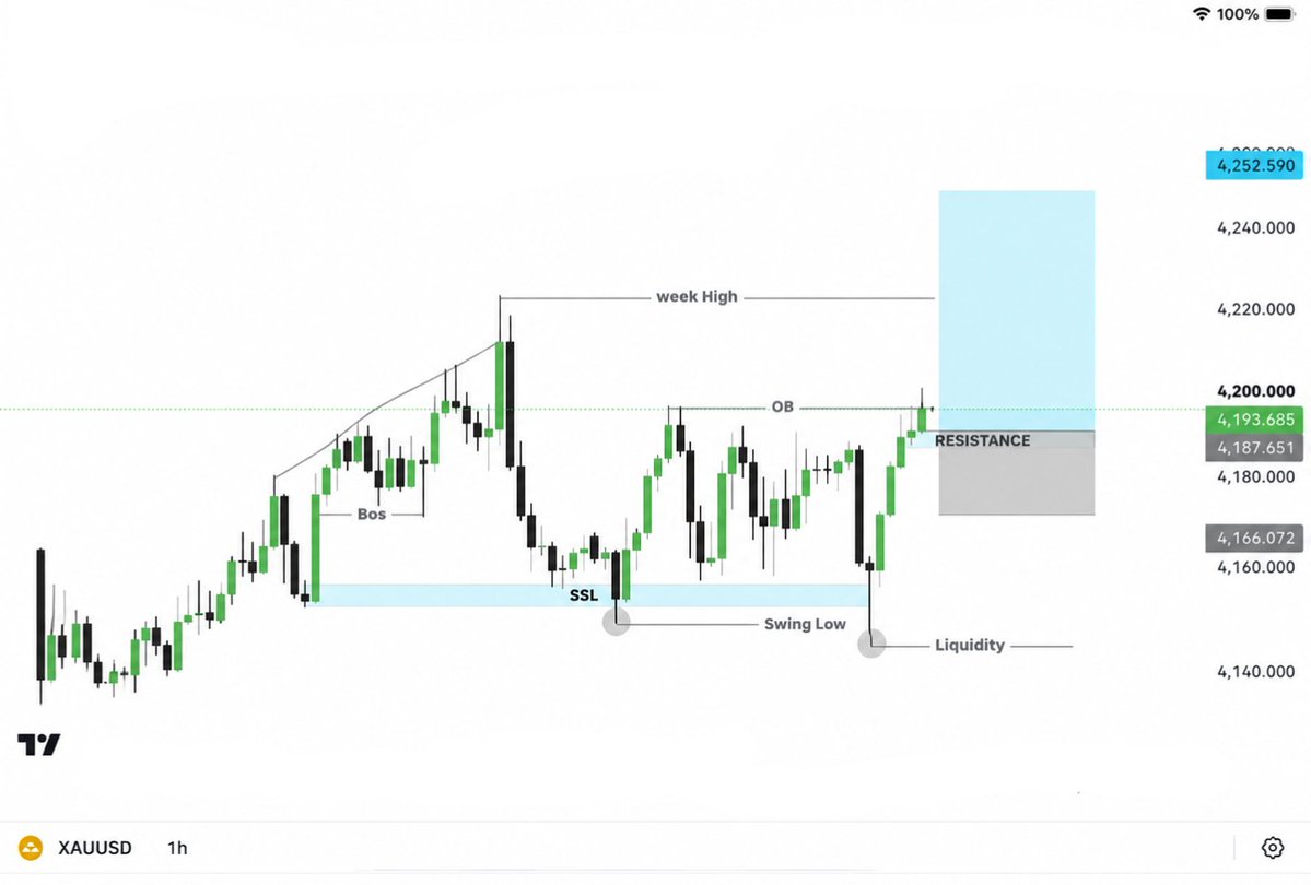 HADDY_PIPs_Pro's tweet photo. #XAUUSD Expecting Sniper Bullish

Gold is pushing into the 4,193–4,185 OB / Resistance zone with strong bullish momentum. A clean breakout and retest 

 Targets: 4,220 → 4,252

Bullish Structure | Breakout Confirmation Needed
Stay tuned for the next update

#trading https://t.co/p1xGcOM4XN