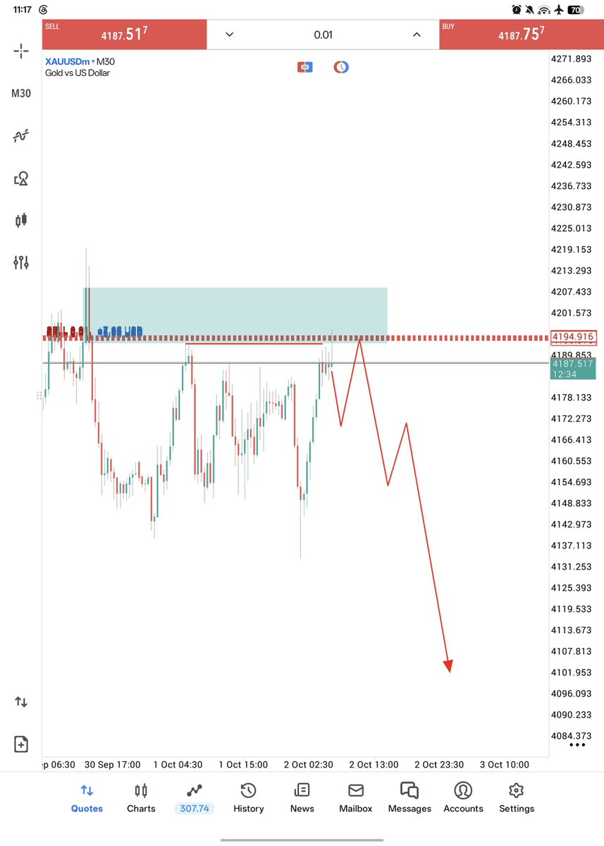 berlinmr52's tweet photo. #XAUUSD pips done 80+ 📉 https://t.co/RTklG8zErp