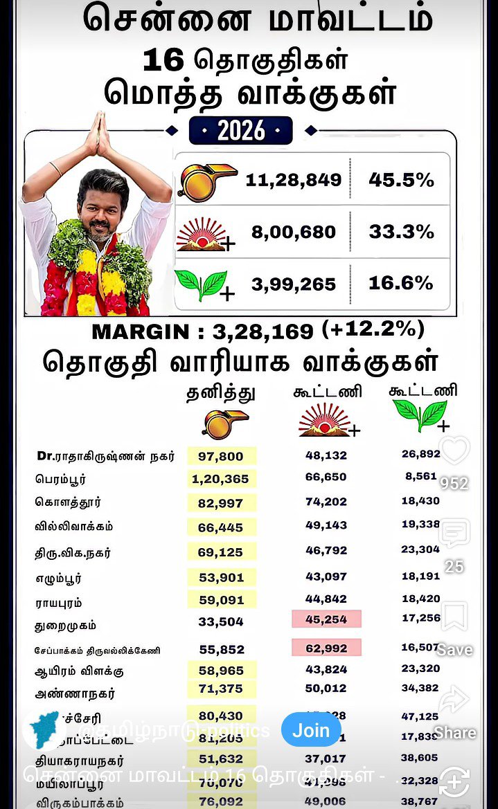 clusteringofp's tweet photo. @Leennister See the victory Margin 🥶🥶🥶🤯 12%.. in Chennai.. https://t.co/CGatR2KVJk