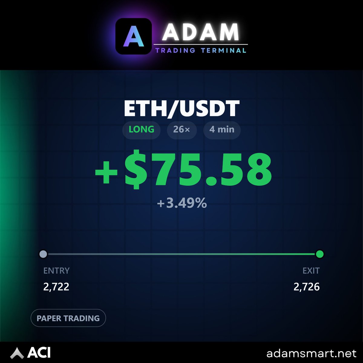 Teampalutang's tweet photo. Quick ETH/USDT LONG on ADAM β paper trading win!
Entry: 2,722 Exit: 2,726$75.58 (+3.49%) in just 4 minutes 26Γ leverage
setup, solid R/R, target was 2,738.16.
Paper trading β real results mindset.
#ETH #CryptoTrading #ADAMTerminal #PaperTrading https://t.co/DUXUZ7Mjq6π https://t.co/z1xGwec0i4
