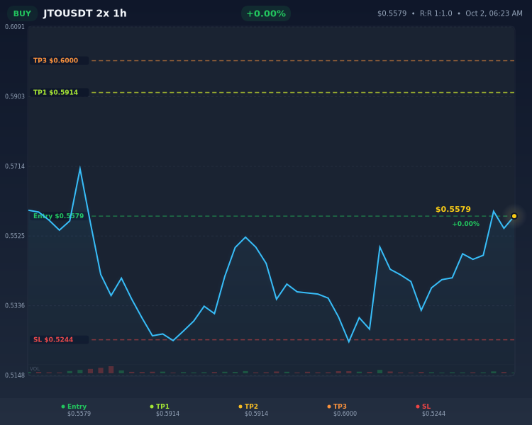 bionelabs's tweet photo. 🟢 LONG $JTO/USD Entry: $0.56 TP1: $0.59 SL: $0.52 Timeframe: 1h #CryptoSignal What's your target? 👇 https://t.co/u1bq7snFPp