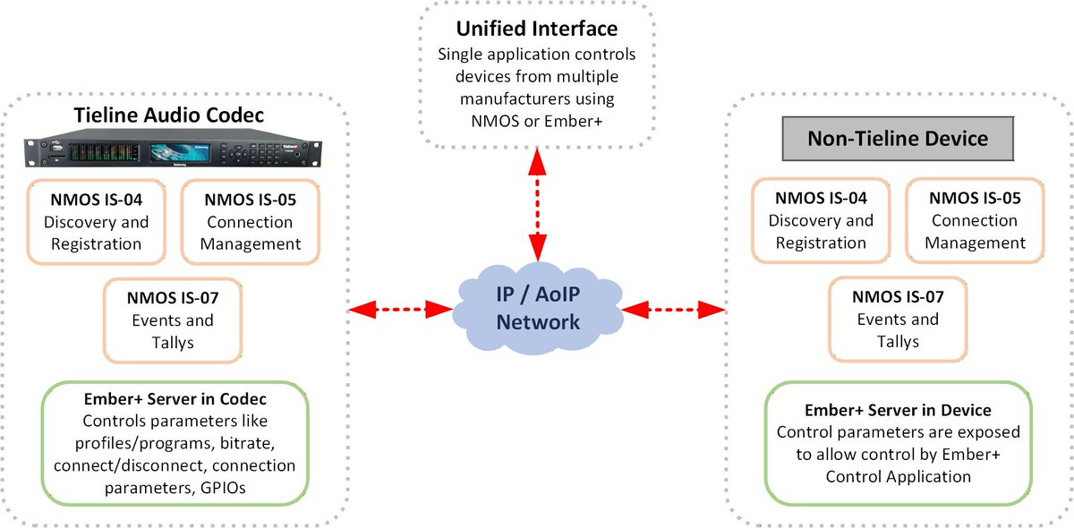 Tieline's tweet photo. This popular #Tieline blog explores the many benefits of NMOS and Ember+ which allow devices from different manufacturers to interoperate smoothly. 👉️ https://t.co/Z3E9g11ma7 https://t.co/hfrvWMgqYr