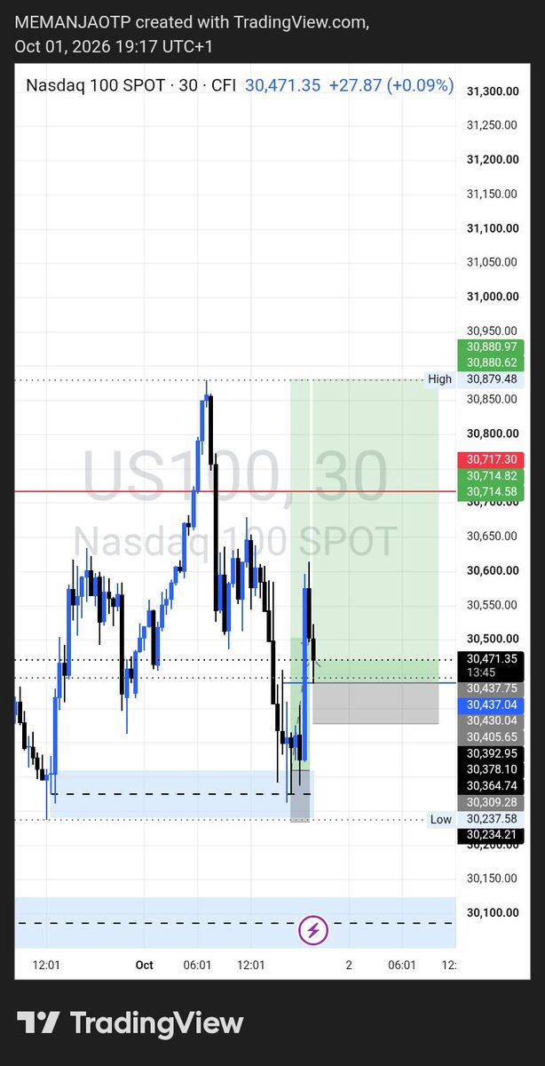 MeManjaOtp's tweet photo. I don't chase the market; I wait for my setup. NAS100 delivered, and my breakfast is on the chart today. 💰

#NAS100 #NASDAQ100 #US100 #ICTTrading #SmartMoneyConcepts #PriceAction #TradingLife #ForexTrader #DailyBread #TradingSetup https://t.co/j0wrkpsZyd