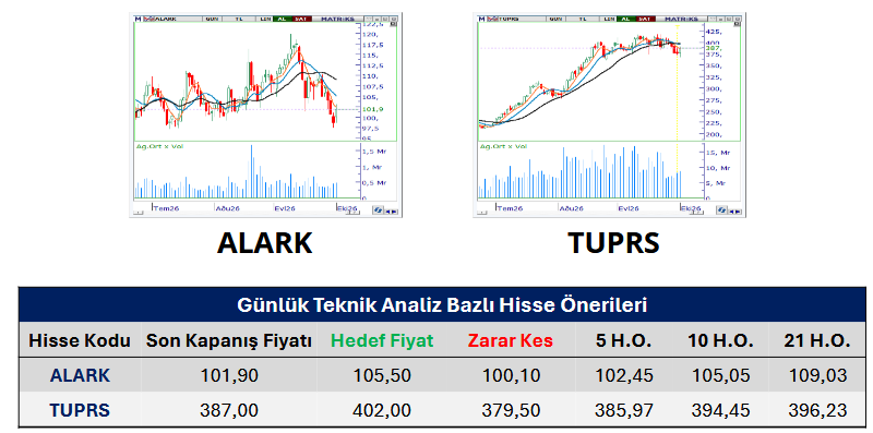 zeroHedgemany's tweet photo. Aracı Kurumların Günlük Hisse Önerileri  (02.10.2026) #alark #tuprs https://t.co/MvUtyd507f