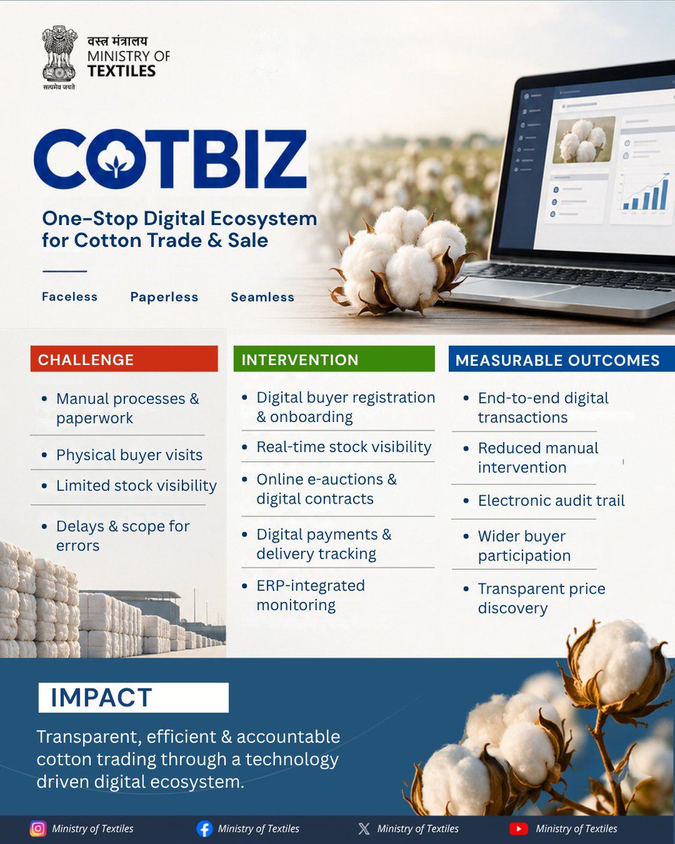 TexMinIndia's tweet photo. COTBIZ | Digitalising Cotton Trade
A one-stop digital ecosystem enabling faceless, paperless and seamless cotton trading through digital onboarding, real-time stock visibility, e-auctions, digital payments and ERP-integrated monitoring.
Transparent. Efficient. Accountable.
#ReformUtsav #COTBIZ #Cotton #DigitalIndia #TextilesOfIndia #MinistryOfTextiles