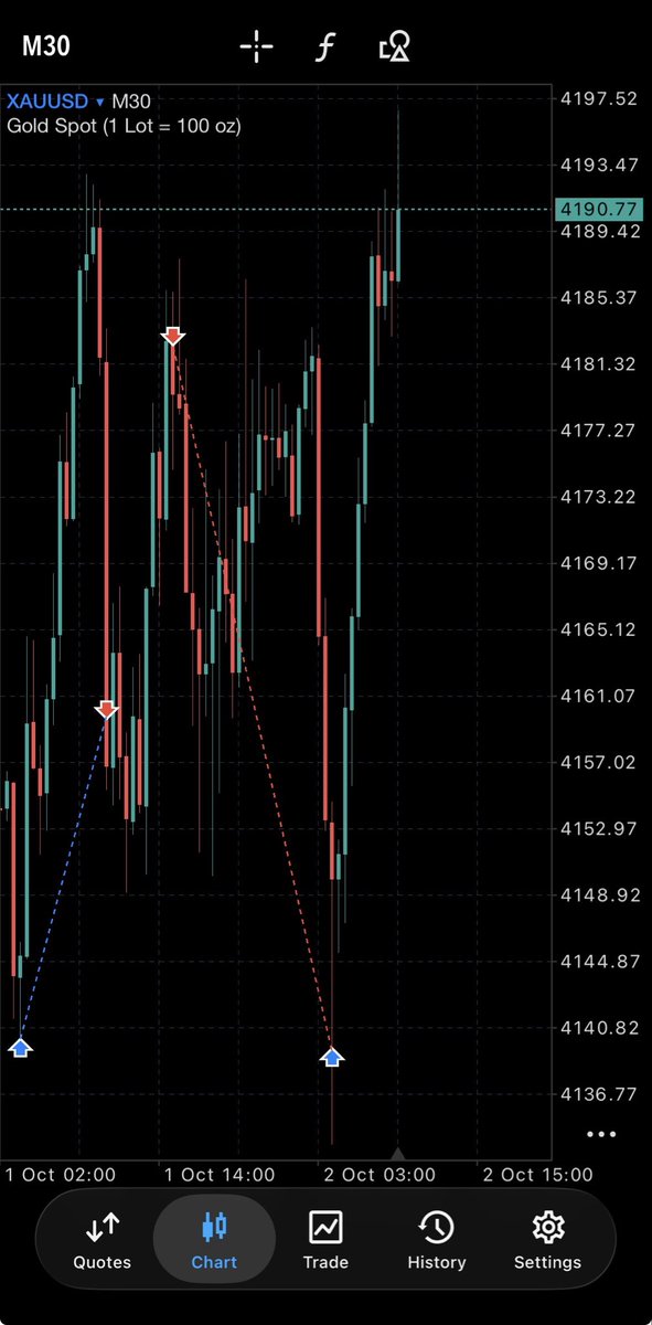 i_muminur's tweet photo. Don’t know what happened to the first trade but the second one was cleannn, Alhamdulillah. 1:2RR &amp; 1:4RR https://t.co/KhaWaVDD6M