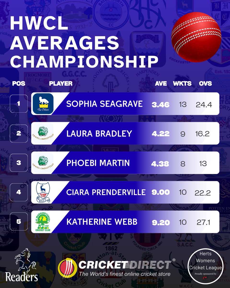 HertsWomensCL's tweet photo. HWCL Player Averages for 2026 :

- Championship Division

(Note; minimum 8 games played (batting) or 8 wickets (bowling), stats from https://t.co/KR1dZSb7v1)

#HertsWomensCL #OneHerts🏏 https://t.co/HcJ29Pmwp8