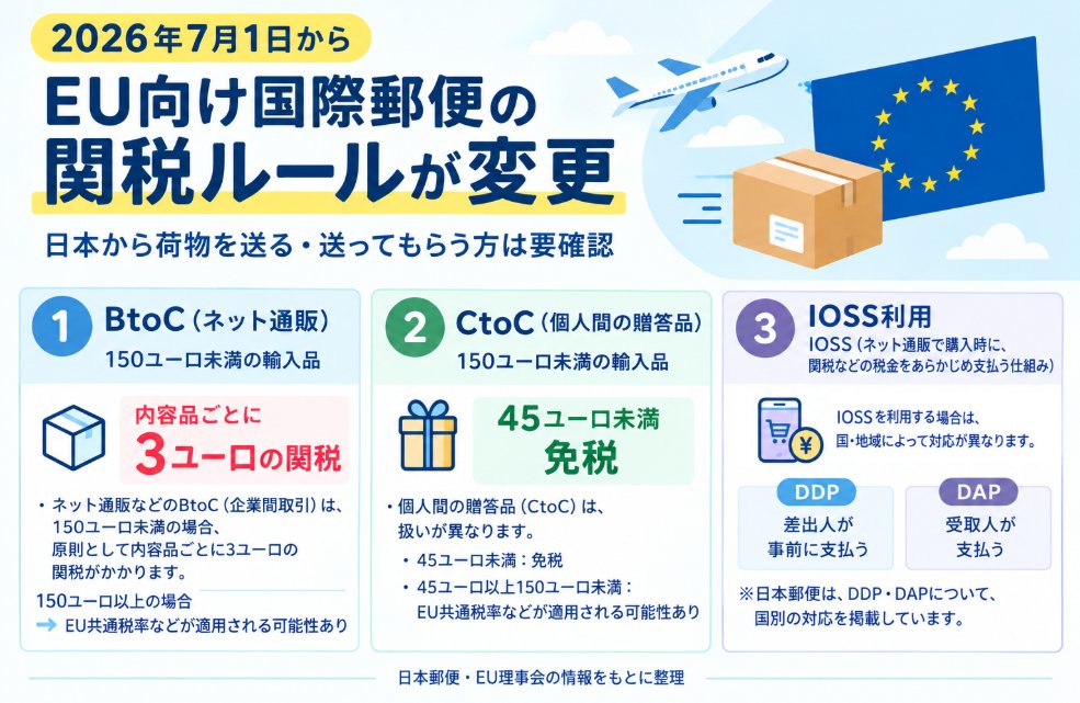 liveabroadinfo's tweet photo. 【EU在住で、日本から荷物を送ってもらう方へ📦】

2026年7月1日から、EU向け国際郵便の関税ルールが変わっています。

日本からEUへ荷物を送る場合は「ネット通販」なのか「個人間の贈り物」なのかによって扱いが異なります。

主なポイントはこちら👇

◆ ネット通販
・150ユーロ未満 → 内容品ごとに3ユーロの関税
・150ユーロ以上 → EU共通税率

◆個人間の贈答品
・45ユーロ未満 → 免税
・45ユーロ以上 → EU共通税率などが適用される可能性あり

◆ ③ IOSSを利用する場合
IOSS：ネット通販で購入時に、関税などの税金をあらかじめ支払う仕組み

・DDP → 差出人が関税等��事前に支払う
・DAP → 受取人が関税等を支払う
・利用できる方法は国・地域によって異なる

日本郵便は10月1日に、EU向けの関税ルールと、IOSSを利用する場合のDDP／DAPについて情報を更新しています。

日本からEU在住の家族へ荷物を送る方、EU向けに商品を購入・販売する方は、発送前に確認しておきましょう。

🔗詳しくは「日本郵便」で確認
https://t.co/ZGt4rhlnmg
#関税 #国際郵便 #EU #海外在住