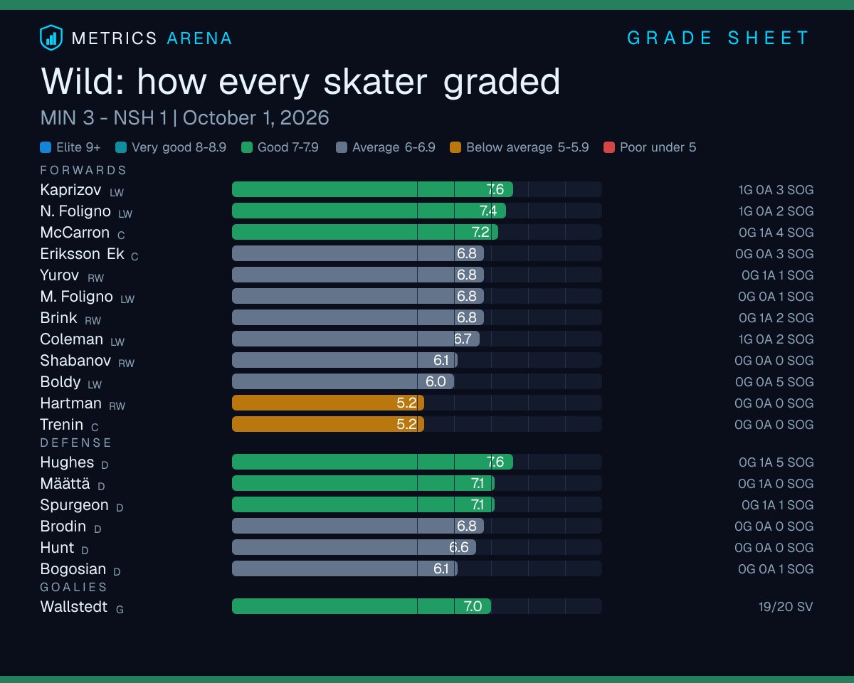 MetricsArena's tweet photo. Wild vs Predators: how every Wild skater graded. Full Grade Sheet:

@mnwild

https://t.co/ZL9yAMNPRG https://t.co/fHBVAPaRCc