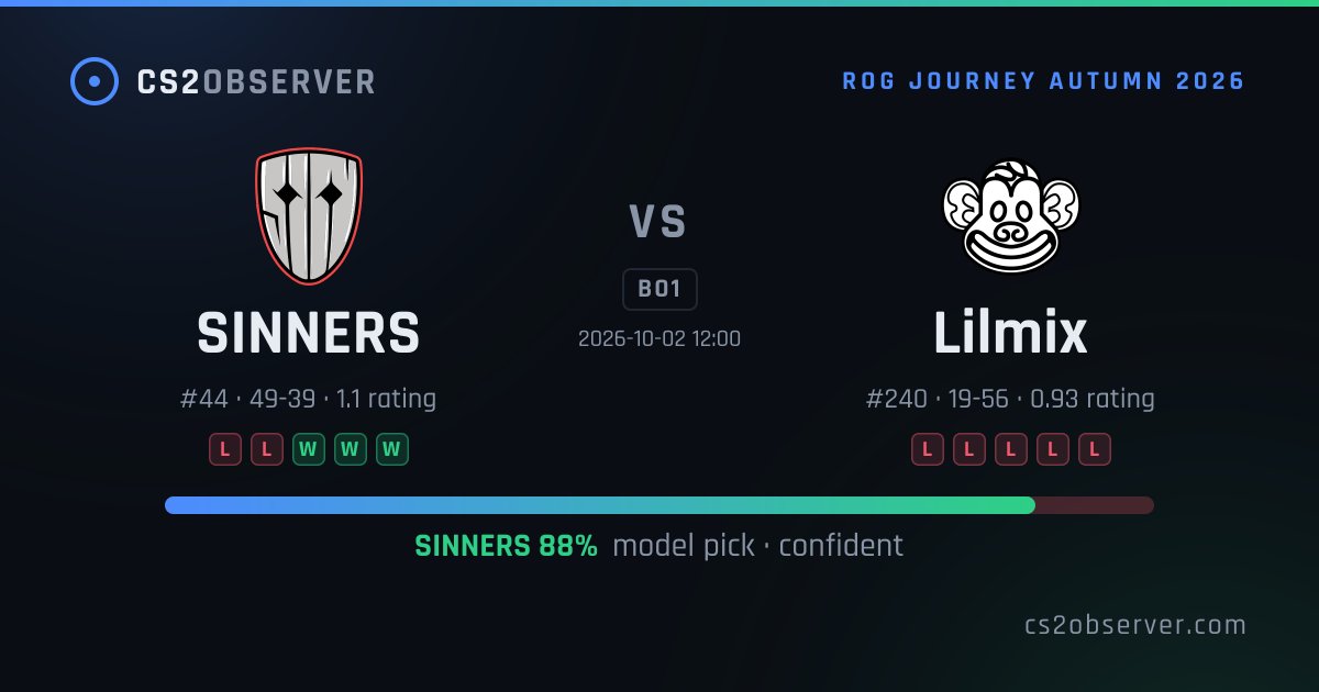 cs2observer's tweet photo. Today's confident picks (12)
• #EternalFire over #NordicPartners · 83% · in 5h
• #SINNERS over #Lilmix · 88% · in 5h
• #100Thieves over #Anteiku · 81% · in 5h
All-time: 1249/1623 graded · 77%
#CS2 #counterstrike #predictions
https://t.co/vnwZJXIKui https://t.co/QJYFTN9p2y