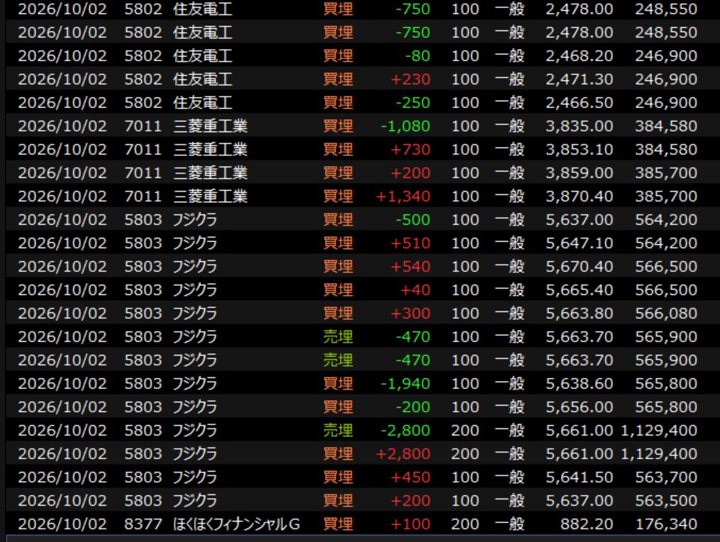 100Vox's tweet photo. 1002（金）#デイトレ　＋2,920円

相場は始終方向性不明

それでも考え方がしっかりしている人は、稼いでいる…
見習いたい(´;ω;｀)

午前中、防衛の乱高下に死にそうになるが
両建て駆使して何とかプラス

本日もパッとしないけど…生存… https://t.co/gK3FrlV1CQ