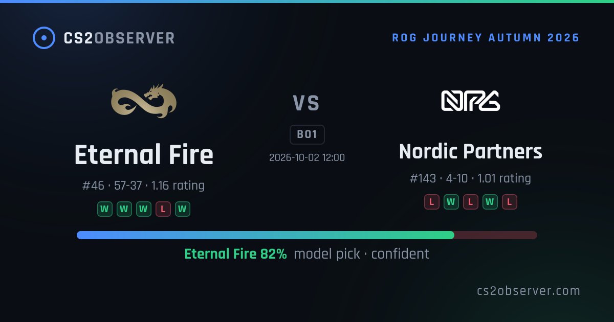 cs2observer's tweet photo. Today's confident picks (12)
• #EternalFire over #NordicPartners · 83% · in 5h
• #SINNERS over #Lilmix · 88% · in 5h
• #100Thieves over #Anteiku · 81% · in 5h
All-time: 1249/1623 graded · 77%
#CS2 #counterstrike #predictions
https://t.co/vnwZJXIKui https://t.co/QJYFTN9p2y