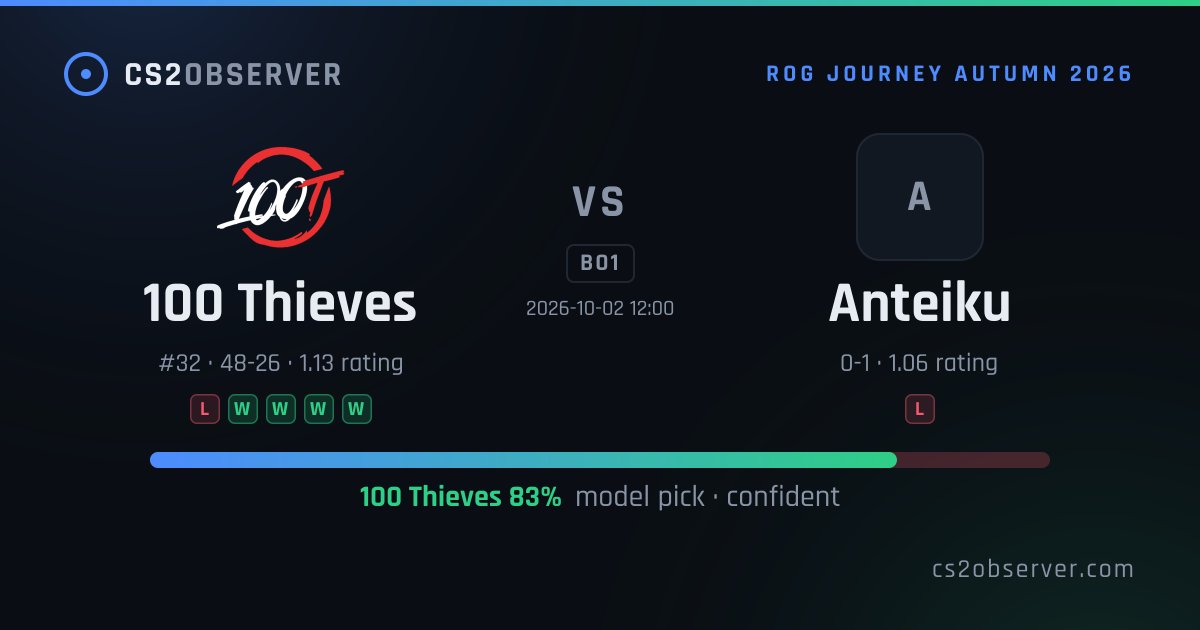 cs2observer's tweet photo. Today's confident picks (12)
• #EternalFire over #NordicPartners · 83% · in 5h
• #SINNERS over #Lilmix · 88% · in 5h
• #100Thieves over #Anteiku · 81% · in 5h
All-time: 1249/1623 graded · 77%
#CS2 #counterstrike #predictions
https://t.co/vnwZJXIKui https://t.co/QJYFTN9p2y