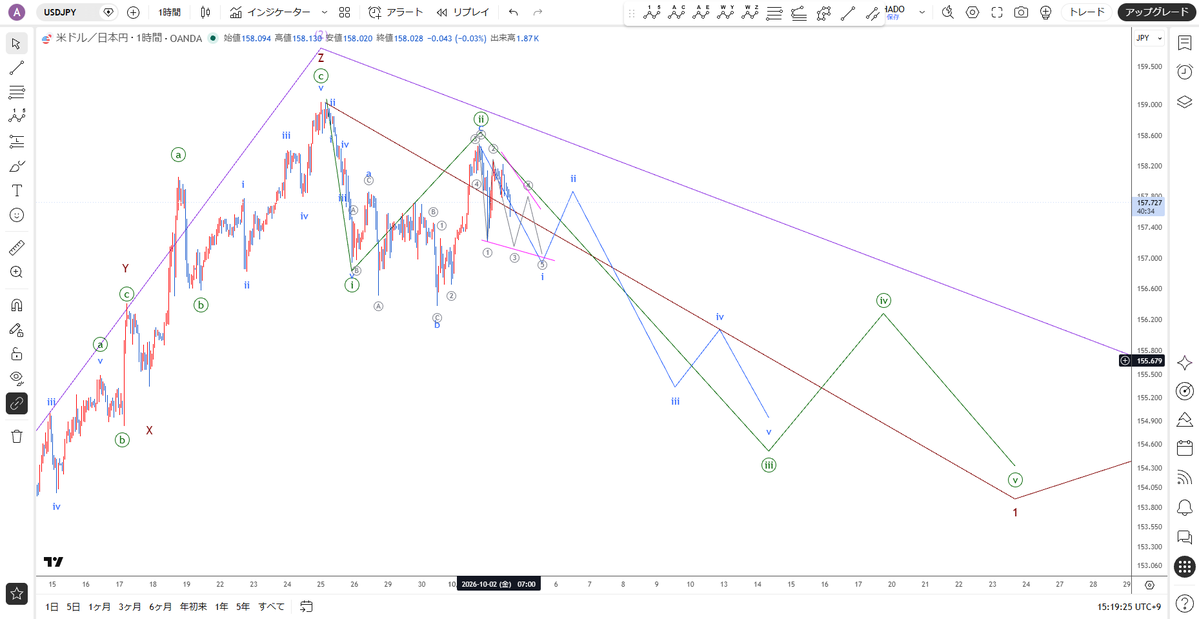 protrader_hiro's tweet photo. 10月2日（金）のイベント
18時00分：欧)消費者物価指数
21時30分：米)雇用統計

【ドル円】1時間足
昨夜は勢いよく下げました、動きとしては3波動のジグザグ、そのあとの反発も強い
緑インパルス3波としての下げなら、青1波内部のダイアゴナルという流れが考えられます https://t.co/ndbe6pq4Pt