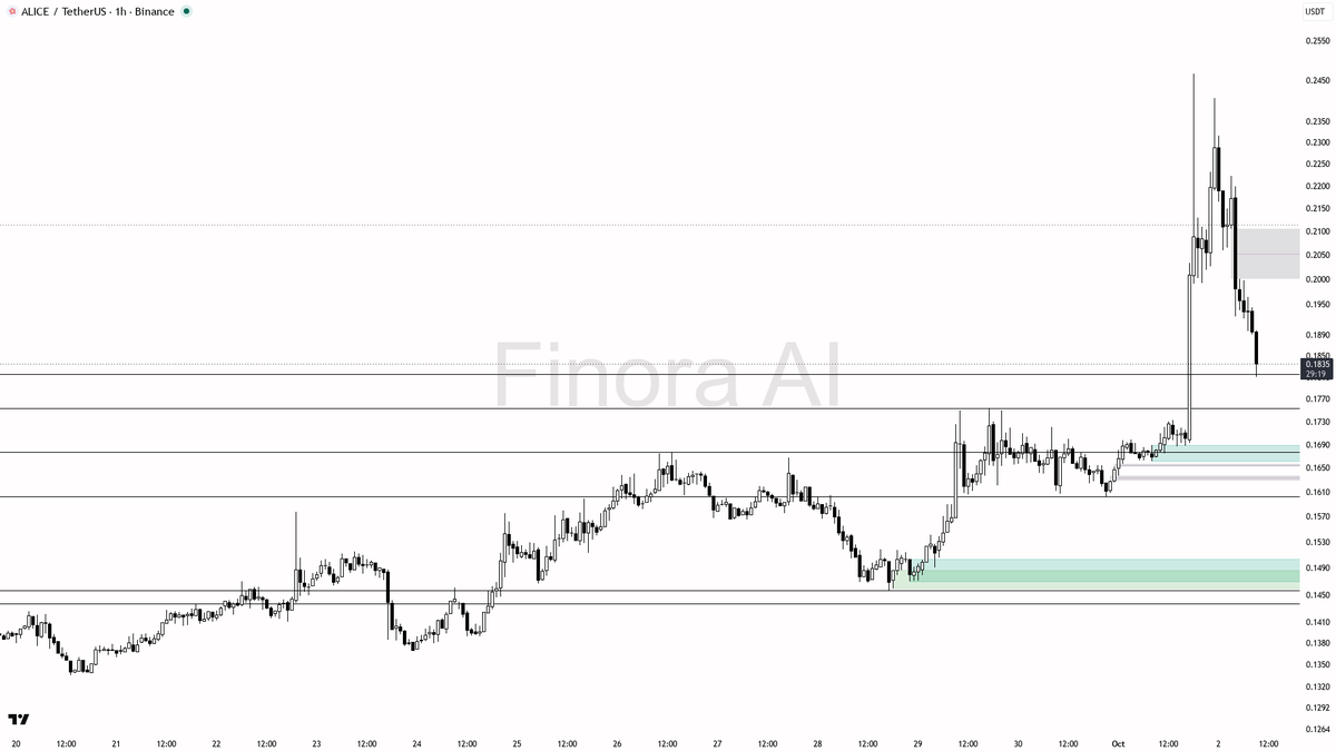 💪 $ALICE -2.6% shakeout on 2.2x volume looks like liquidity grab into demand

- my bias is bullish here — 1h, daily, weekly and BTC structure are aligned; the 