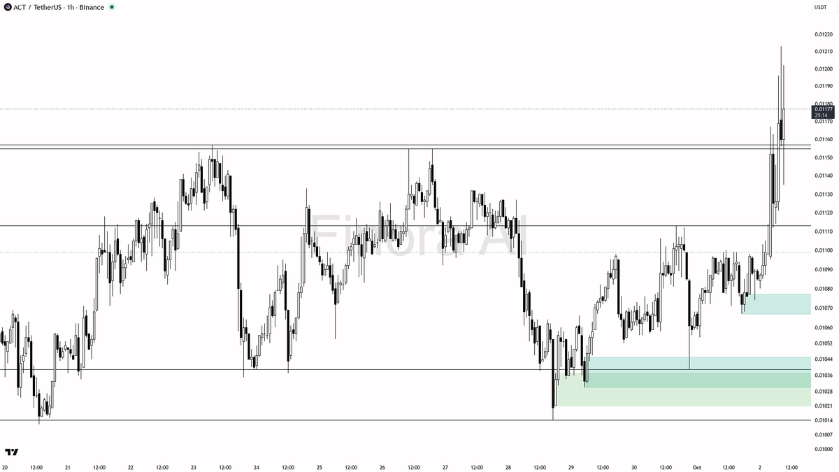 ✅ $ACT 3.8% burst on 1.5x volume reads as genuine expansion off the low

- my bias is bullish here on ACT #ACTUSDT 1h — that sharp +3.8% burst with 3.11x volume