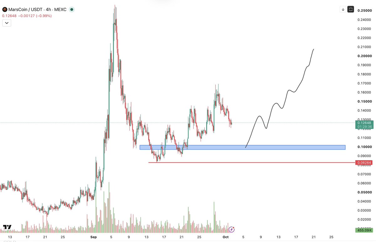 RoyalKane_X's tweet photo. $MARSCOIN 

Blue zone is entry for buy

Red line is stoploss point

Only trade it , not hold it https://t.co/4yovDwSy9A