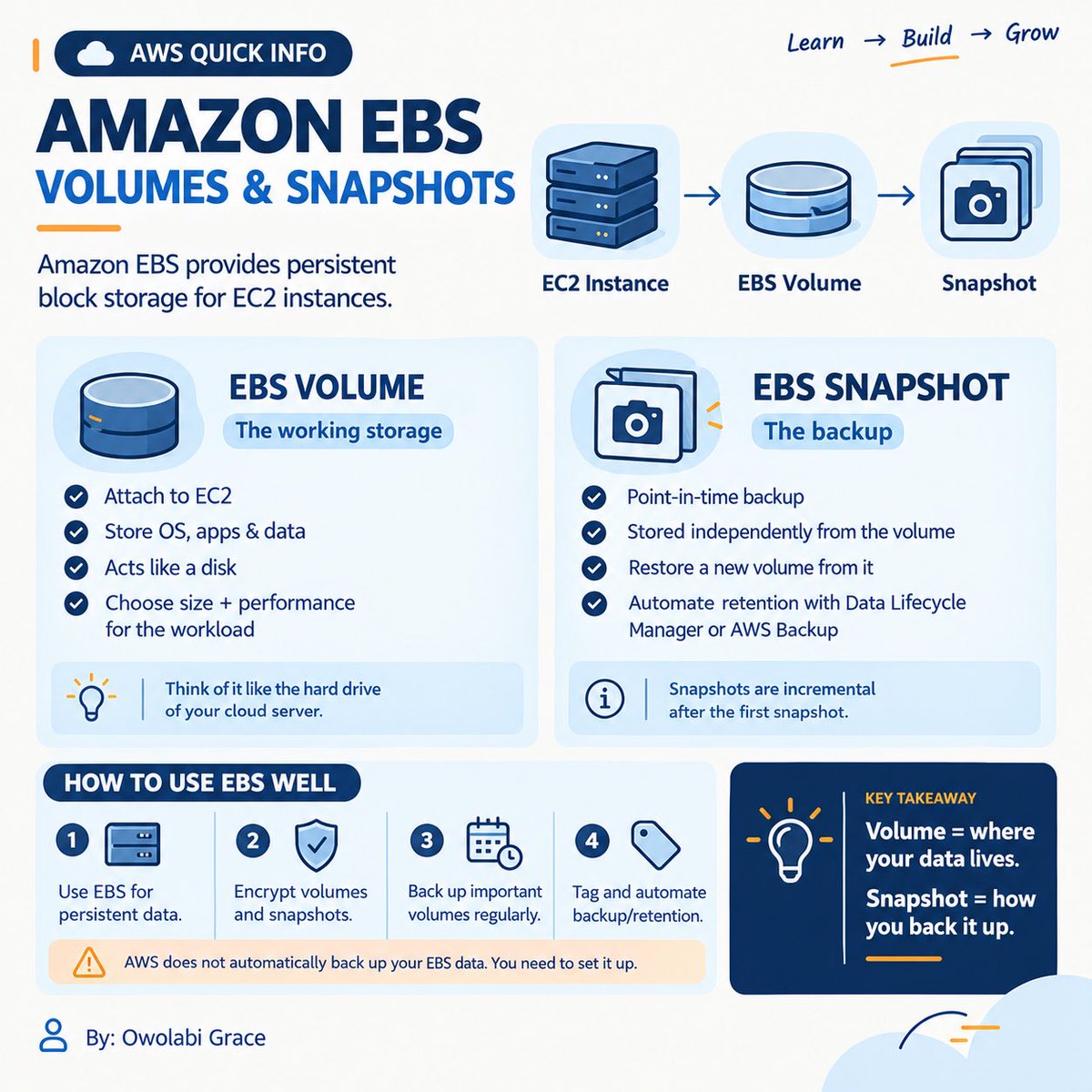 theowolabigrace's tweet photo. ☁️ Your EC2 server needs a disk. What happens when you need more?
That’s where Amazon EBS comes in.

💾 Volumes = persistent block storage
📸 Snapshots = point-in-time backups

Use volumes for your data.
Use snapshots to protect and reproduce it.

Compute runs. EBS stores. 

#AWS https://t.co/Vfd5RCDnCb