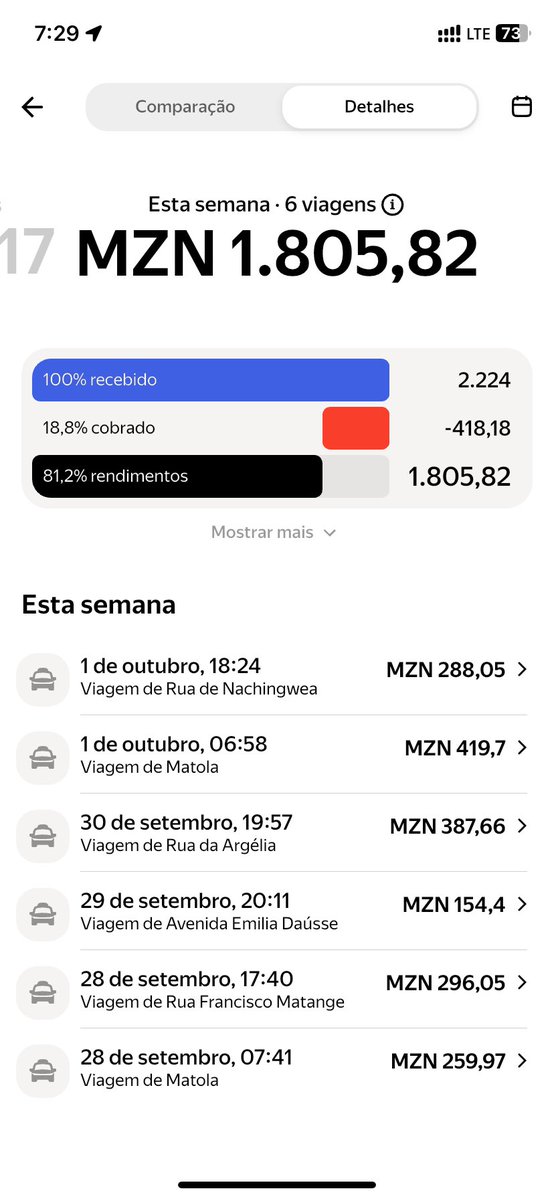 A_CamalZ's tweet photo. Pelos cálculos que fiz, gasto aproximadamente 8k/mês só com combustível para ir e voltar do job, são uns 20km da minha casa para  o job. 

Então para reduzir esse gasto mensal, decidi fazer Yango a ir e a voltar, é isso reduziu a pelo menos 50% o valor gasto mensalmente.👍🏾 https://t.co/B7bw7UC2Pn