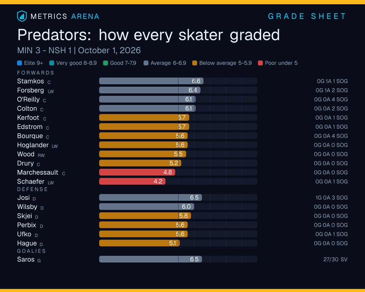 MetricsArena's tweet photo. Predators vs Wild: how every Predators skater graded. Full Grade Sheet:

@PredsNHL

https://t.co/ibndg9hA9Z https://t.co/uoMyn64FbR