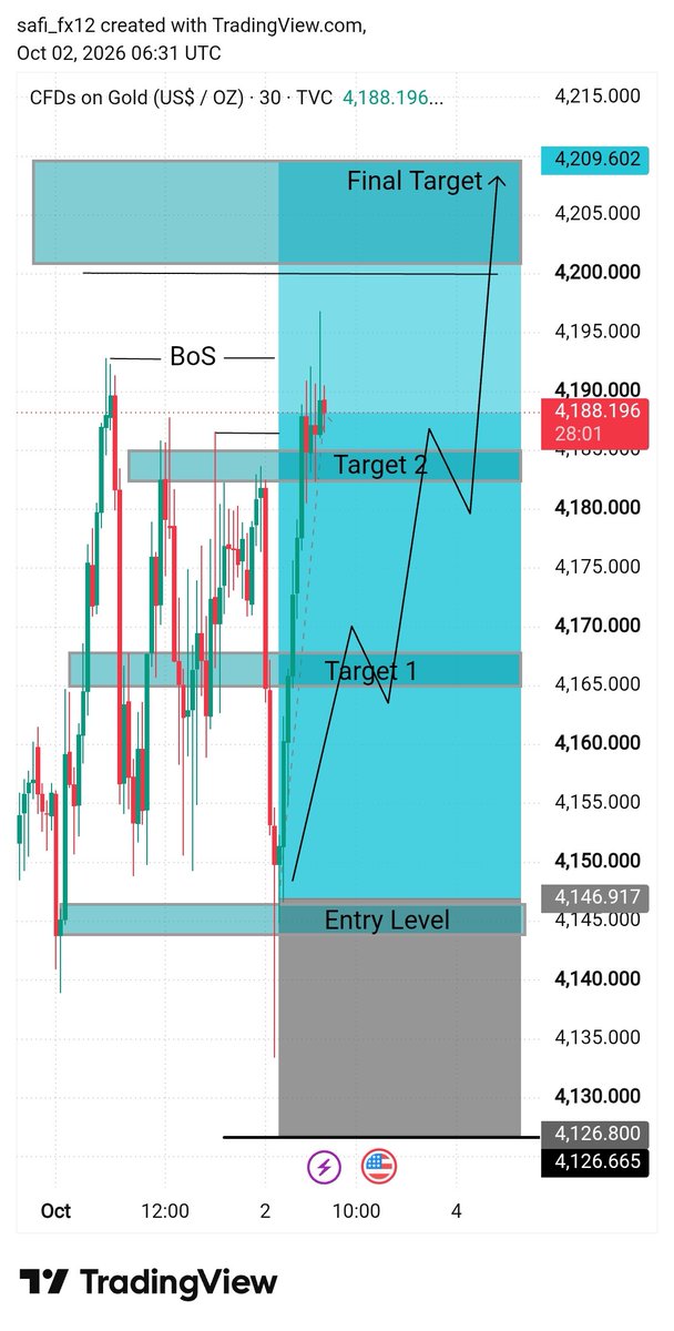 Safi_fx12's tweet photo. #Xauusd A clean move up 

Congratulations 🥳 who followed 
This setup running in profit now 

Join telegram link in bio https://t.co/1KbZW6NBtx