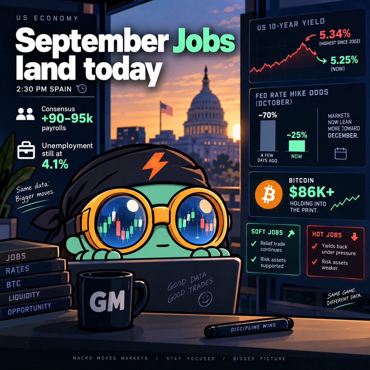 AdriHbar's tweet photo. September jobs land today (2:30pm Spain). Consensus is about +90–95k payrolls, unemployment still at 4.1%.

The real story this week is rates: the US 10-year hit 5.34% yesterday  (highest since 2002) then eased near 5.25%. After softer PCE and clearer Fed speak, October hike odds fell to roughly 25% from ~70% a few days ago. Markets now lean more toward December.

Bitcoin is holding above $86k into the print. Soft jobs keeps the relief trade alive. Hot jobs put yields and risk back under pressure.