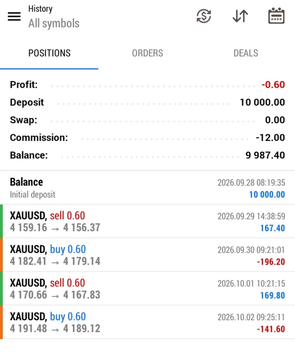 Priafx's tweet photo. All about 4th day . It's alright . next week i will try my best to clear it with study discipline and consistency.  One bad  week we still have 3 weeks left 😊. 
#ict #forex #trading #xauusd #trader #demoaccount #fundingpips @I_Am_The_ICT @risers343 https://t.co/cFkHHFUKVj