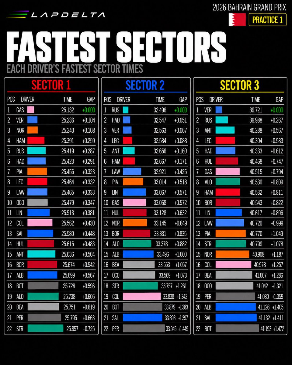 LapDeltaF1's tweet photo. ⚡ Bahrain GP 2026 | FP1 | Fastest Sectors

🩷 Sector 1 — Gasly: 25.132s
🩵 Sector 2 — Russell: 32.496s
🔵 Sector 3 — Verstappen: 39.721s

#F1 #BahrainGP #F1Data #Formula1 #lapdelta https://t.co/NFEG5P80fM