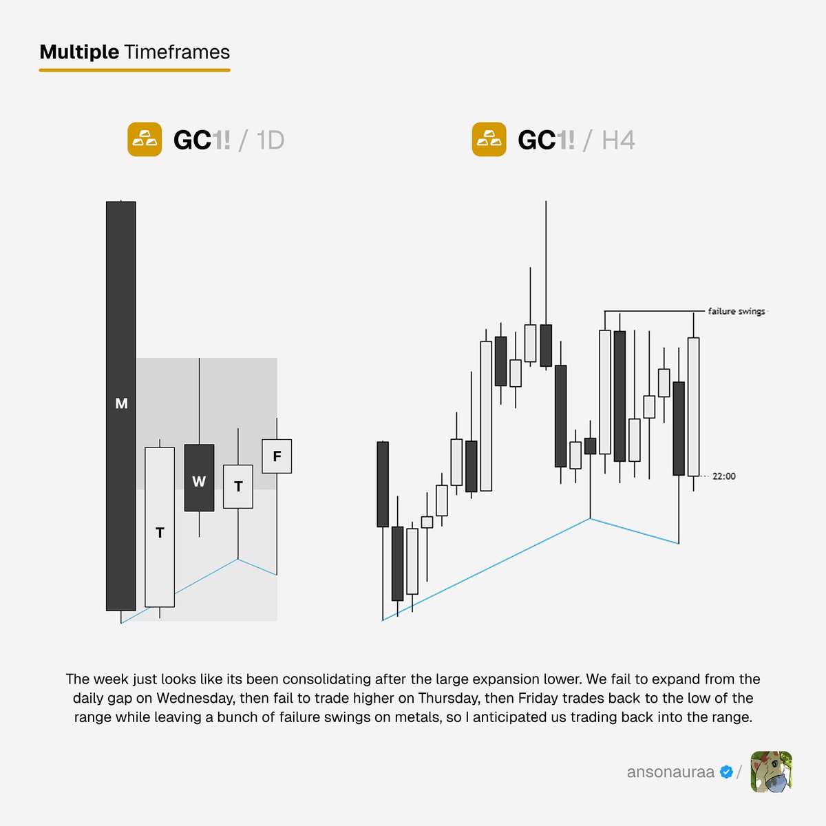 ansonauraa's tweet photo. $GC +2.3R 

I missed the short cause I was at the gym. caught the long back into the range https://t.co/62hjPQRD5H