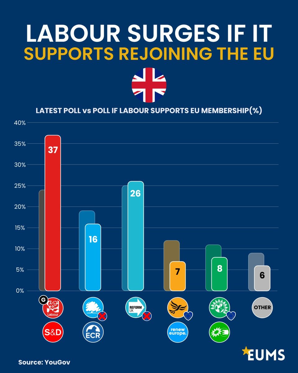 EU_Made_Simple's tweet photo. 🇬🇧 Labour surges if it backs rejoining the EU 🇪🇺
A recent poll found that Labour support could rise substantially if the party committed to pursuing UK membership of the European Union. Under the hypothetical scenario, Labour reaches 37% of the vote.
That compares with 24% for Labour in the latest YouGov Westminster voting intention poll, a difference of 13 percentage points. In that latest poll, Reform UK narrowly leads Labour by 25% to 24%. YouGov

📊 IF LABOUR SUPPORTS EU MEMBERSHIP (Compared to latest YouGov Poll)
🔴 Labour (S&D) 37% (+13%)
🩵 Reform UK 26% (+1%)
🔵 Conservatives (ECR) 16% (-3%)
🟠 LibDems (Renew) 7% (-5%)
🟢 Greens (Greens/EFA) 8% (-3%)
⚪ Other 6% (-3%)

The YouGov research tested several possible Labour approaches towards Europe, including maintaining closer relations under its existing lines, joining a Customs Union, joining the Single Market and pursuing full EU membership. Of the options tested, EU membership produced the highest Labour vote share. Best for Britain

🗳️ Should Labour eventually campaign for the UK to rejoin the European Union? 🇬🇧🇪🇺