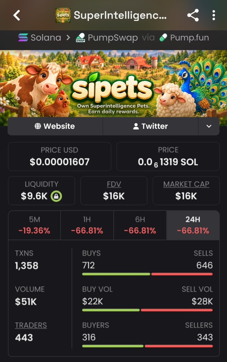 Meme_King_ups's tweet photo. Apes loaded $SIP at $16K MC in the TG — now sitting pretty at $581K. Clean 36x printed 🔥
Daily alpha dropping hard. Follow + DM me to get in.
#Solana #BullRun #Pump #AlphaCalls #Whales #MemeSeason #CryptoGains

EFtMJryTCBdDcc7MS1wnsW41wD6edXcvLkUvH3v1pump https://t.co/ftgAPg5jhE