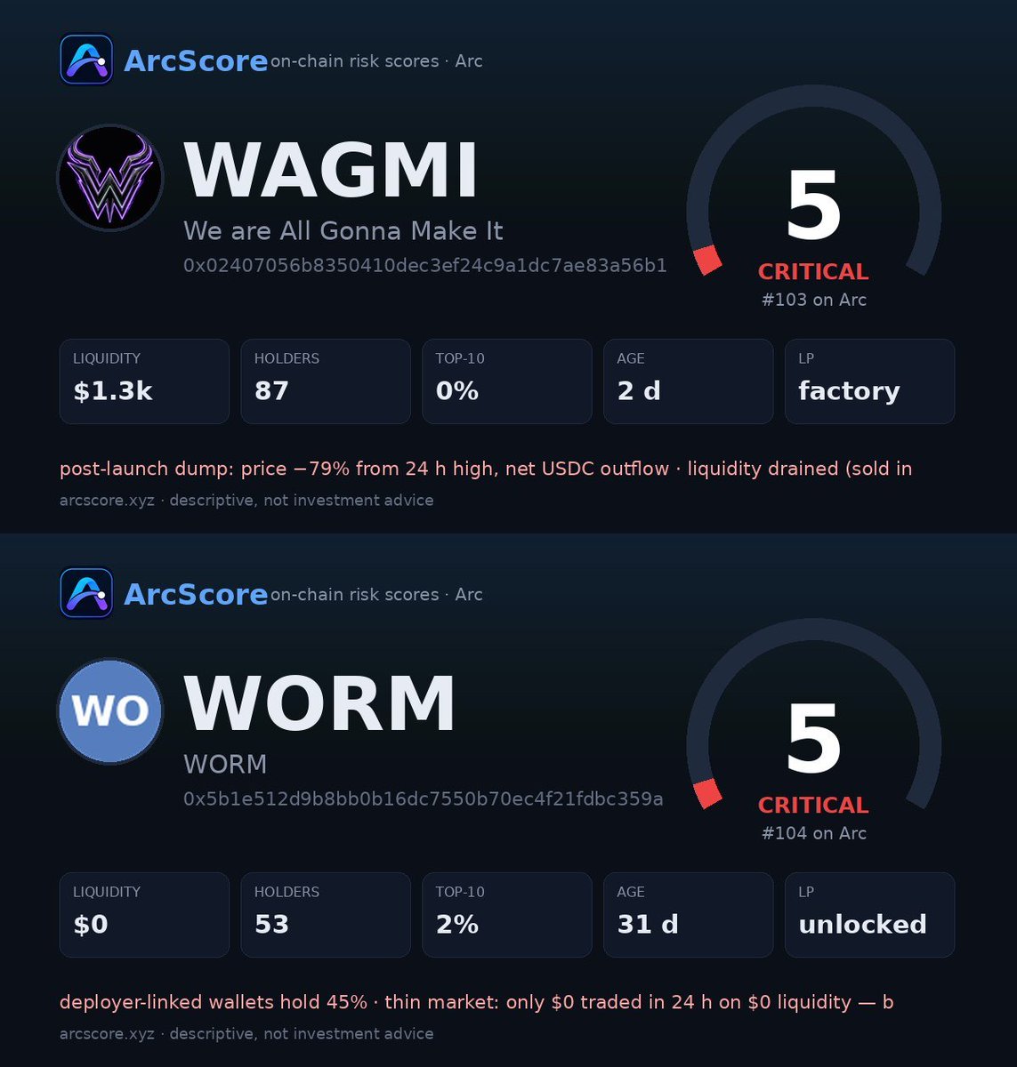 dexscorer's tweet photo. Two Arc pools went to zero yesterday.

WORM (31 d): LP pulled, $6.4k → $0. Card said before: LP unlocked, deployer wallets 45%.

WAGMI (2 d): drained $48k → $1.3k. Card showed D 40 "post-launch dump" 12 h earlier.

Read the card before you buy. https://t.co/mgmfw5UB4K https://t.co/qwycKIcVuQ