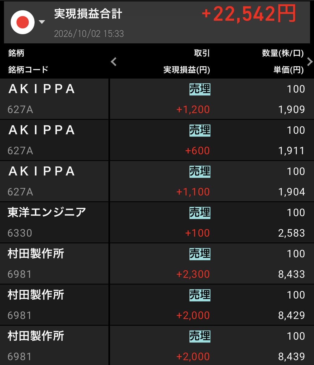 kbkbmilm's tweet photo. 今日の実益損益+22,542

村田、AKIPPA、SAMCO、ソフトバンクGを
デイトレ
古河、別口座で4,800で保有してるのがあるから昨日空売りしたら結構な含み損😢
両建てって事で放置してるけど、どうやって外せばいいのやら https://t.co/x3PAjVfln9