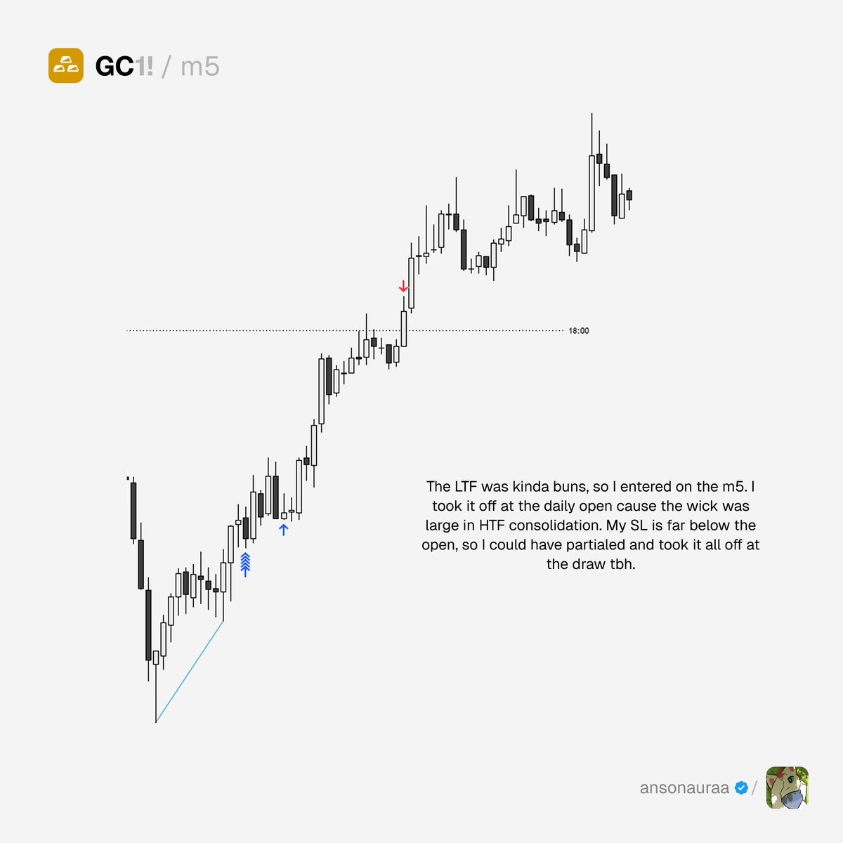 ansonauraa's tweet photo. $GC +2.3R 

I missed the short cause I was at the gym. caught the long back into the range https://t.co/62hjPQRD5H