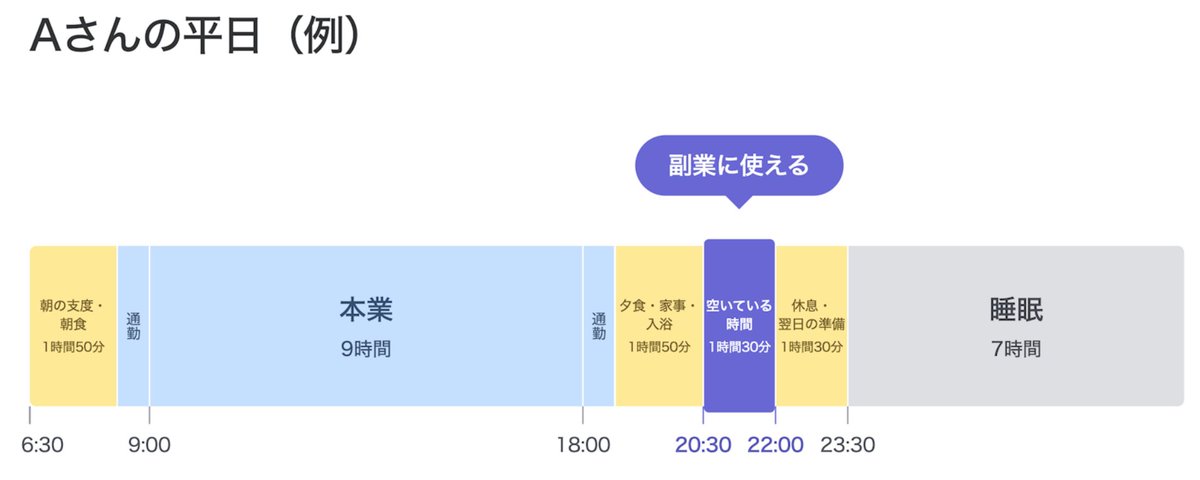 副業の時間が取れない人へ。曜日と時間帯から考える週10時間のつくり方