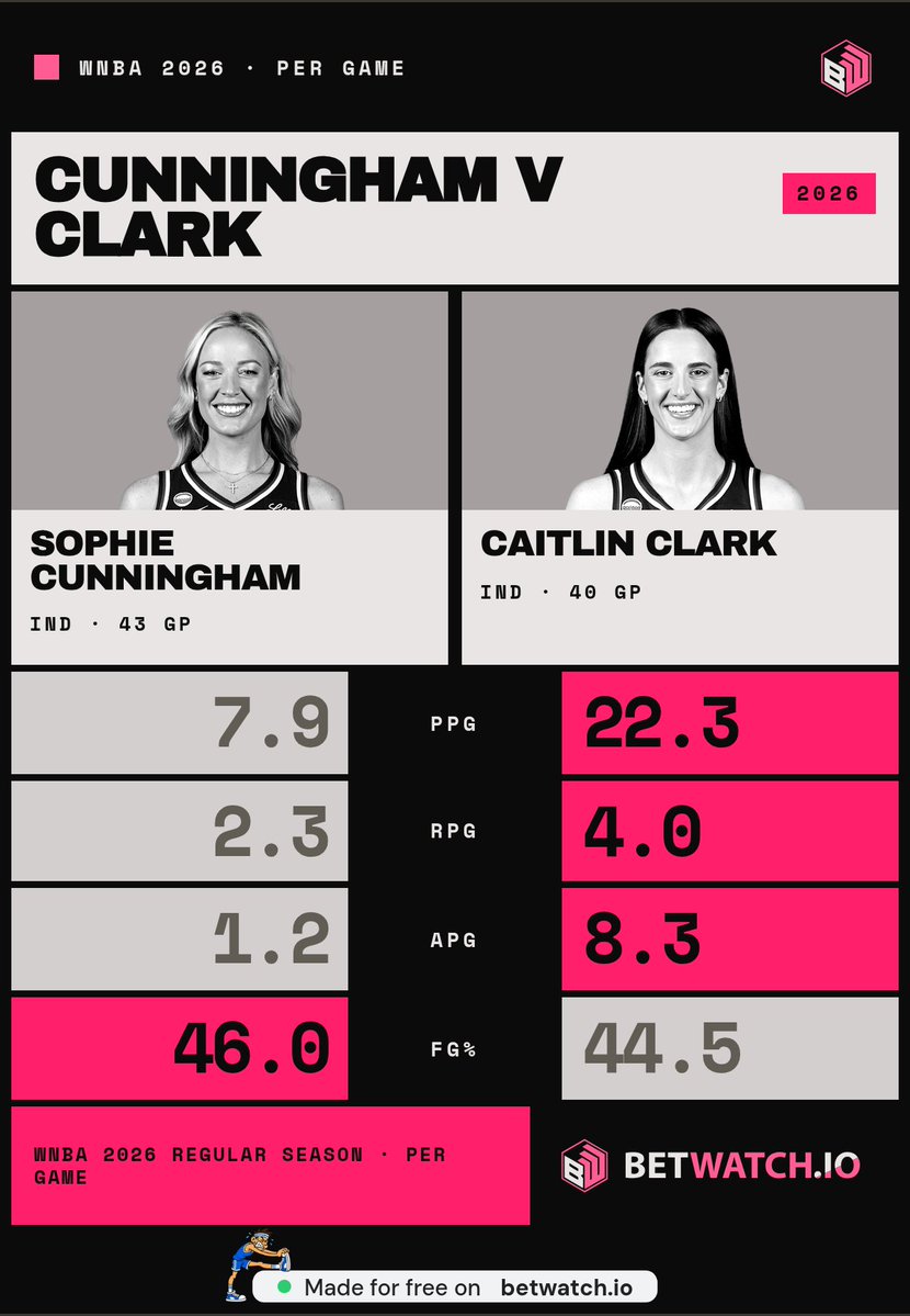 JessThomas86's tweet photo. @vinnardio @prmskpr @KamitronPTW @HaliReturns2026 Clark averaging 22.3 and 8.3 assists while Cunningham's at 7.9 and 1.2, and somehow the discourse is about who the fans are https://t.co/zbJm6Zz9Nf