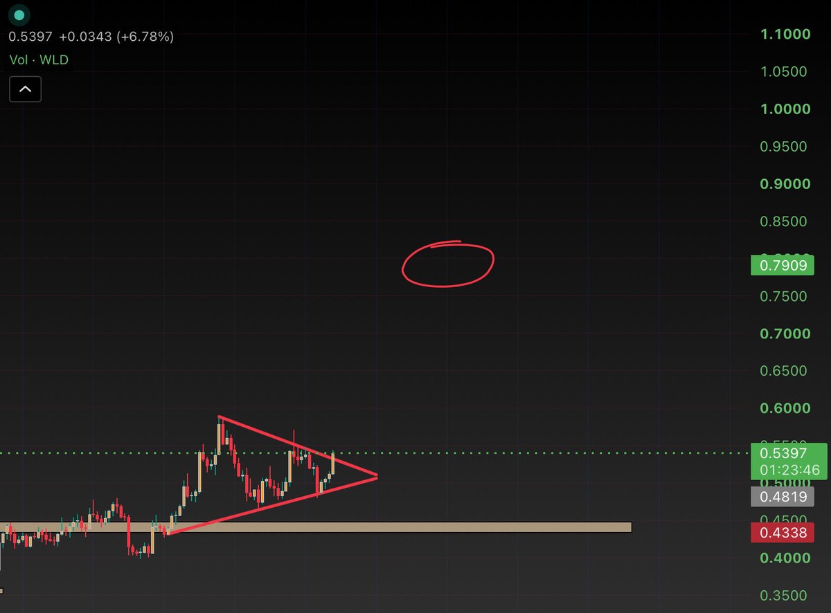 Itadoritrades's tweet photo. $WLD

0,79$ within 96 hours . https://t.co/2z0Y7OqDw8