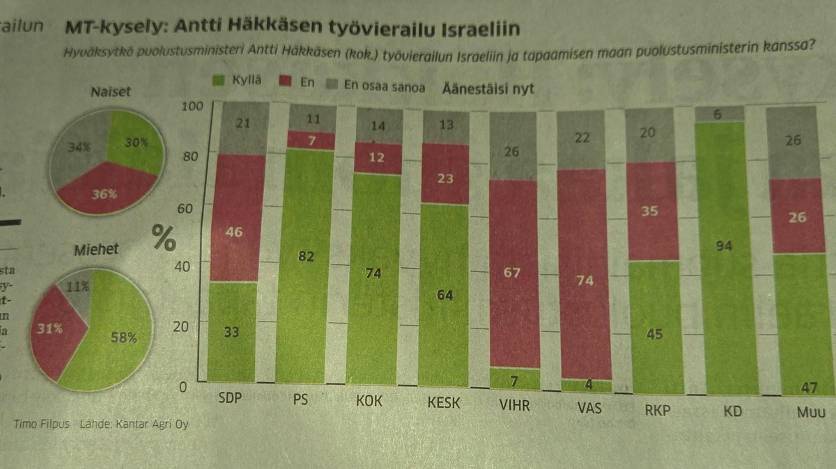 angela_kasra's tweet photo. Vuosi sitten, 23. syyskuuta 2025, ulkoministeri Elina Valtonen tapasi YK:n yleiskokouksen yhteydessä New Yorkissa Abbas Araghchin, Islamilaisen tasavallan ulkoministerin.
Islamilaisen tasavallan valtion televisio sumensi Valtosen jalat uutislähetyksessään tapaamisesta. Valtonen kuvaili tätä ”surulliseksi” ja kertoi sen heijastavan naisten asemaa Iranissa. Hän sanoi, ettei muuta pukeutumistaan sen mukaan, kenet hän tapaa.
Kysyn kuitenkin: kun ulkoministerimme tuolloin tapasi sellaisen hallinnon edustajan, joka sortaa naisia, teloittaa mielenosoittajia ja sensuroi jopa eurooppalaisen naisministerin kuvaa, mikä suomalainen lehti teki kyselyn siitä, hyväksyvätkö ihmiset tämän tapaamisen?
Nyt kuitenkin, kun Suomen puolustusministeri vierailee Israelissa, Lähi-idän ainoassa demokratiassa, julkaistaan kysely siitä, hyväksyvätkö ihmiset vierailun.
Miksi tapaaminen Islamilaisen tasavallan kanssa on ”diplomatiaa”, mutta vierailu Israeliin on ”kyselyn aihe”? Tämä on juuri sitä kaksinaismoralismia, josta pitää puhua