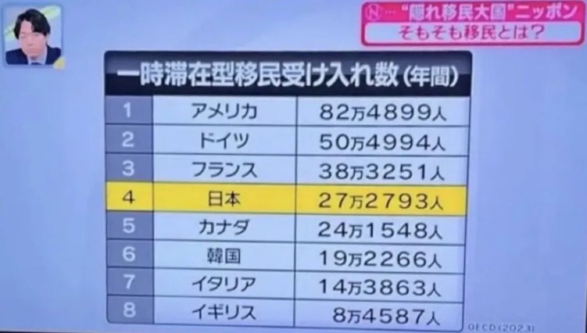 yutabon_youtube's tweet photo. これが今の日本ですよ？
このままだと完全に移民国家になってしまう。 https://t.co/zPf2OCwMXO