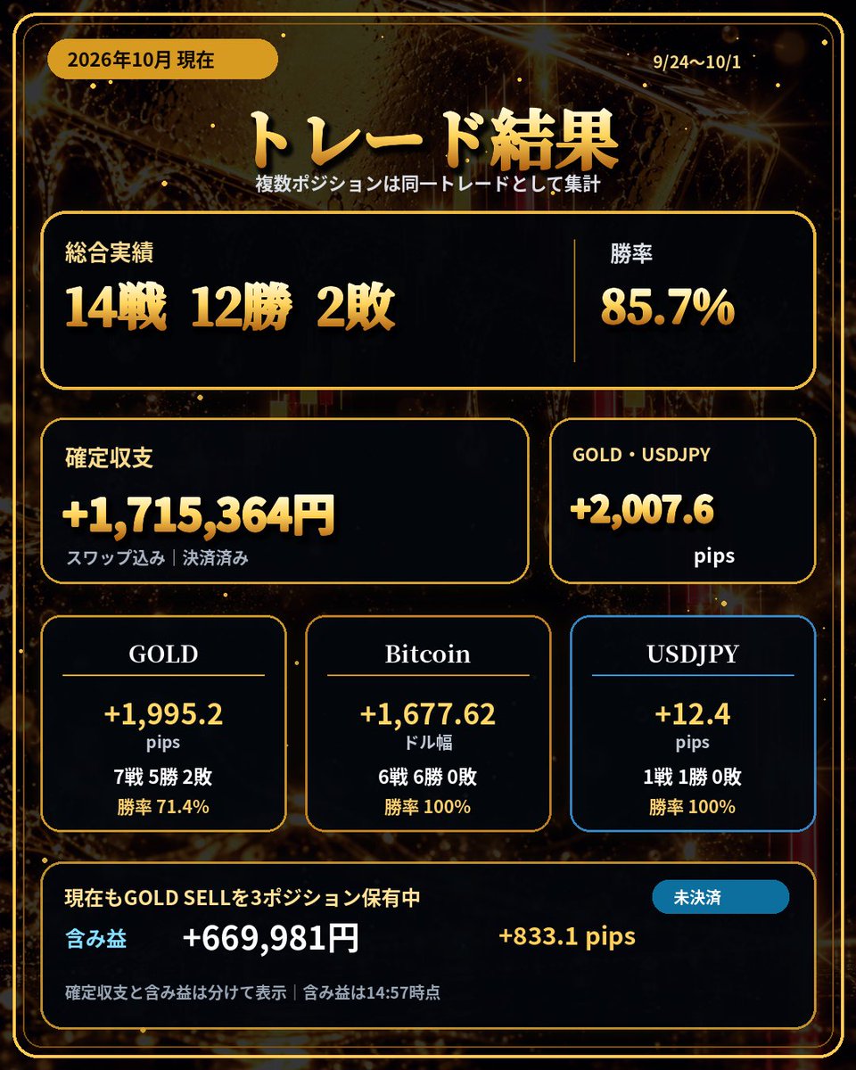 deku_FX_trader's tweet photo. 【9月収支発表‼️先出し結果報告🫵】

1週間で＋238万💸💸💸

*️⃣SNS用に9月23日に1000万円だけ入金してリスクだいたい5%ぐらい取ってトレードしてるで🤣
安心安全😎ご安全に😊

今週とりあえず200万円だけ出勤するわ〜多分ね、、

適当にトレードしてるやつとかってこういう全部の履歴見せへんよな笑笑
SNSのアフェリエイトとかIB報酬の事ばっかで自分を大きく見せすぎた末路ってやつやな🤦😮‍💨

⬆️の奴らは情けない笑笑

手法とか根拠とか先出しの時に知りたい人ってどれぐらいおるん❓❓❓

あ、一応TikTokのライブ配信とかでスキャとかしてるから先出しだけしか取引してない訳じゃないで👋👋
⬆️アンチ湧いたらだるいからな笑笑