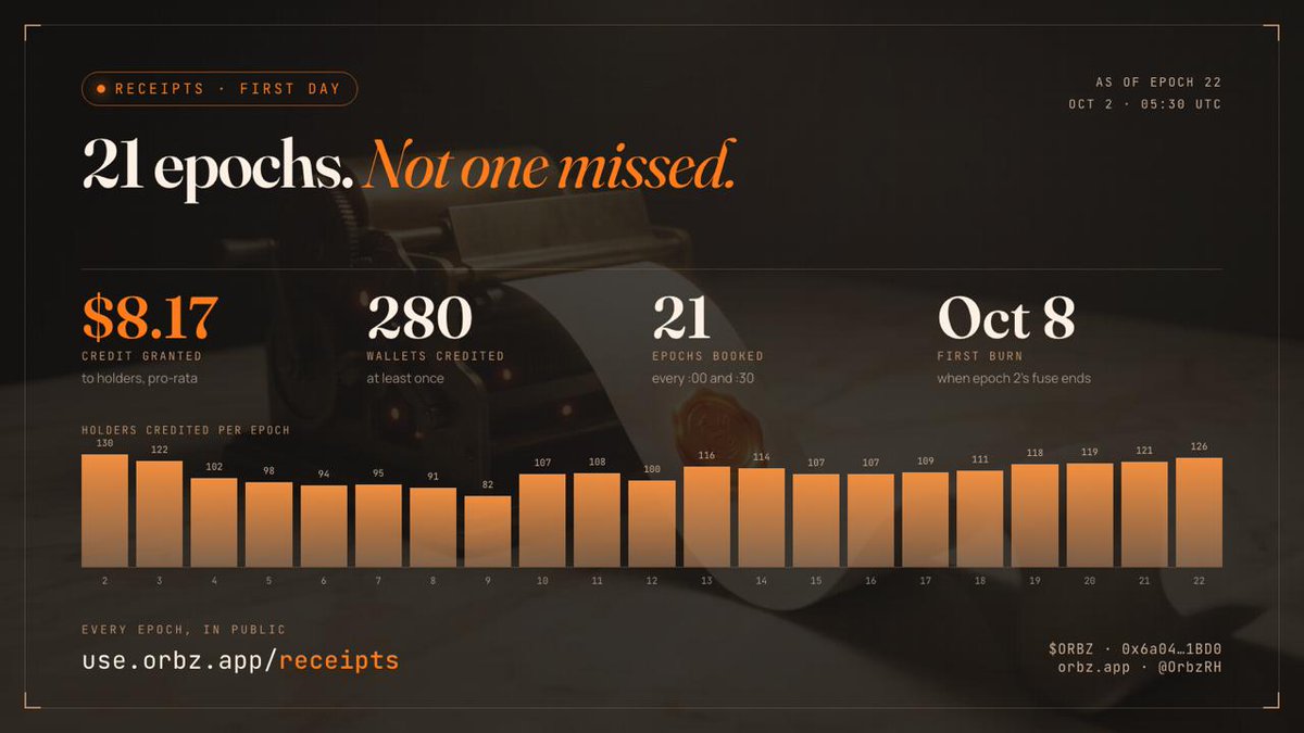 OrbzRH's tweet photo. Day one of $ORBZ receipts.

21 epochs booked, one every 30 minutes, none missed. $8.17 of AI credit went to holders, pro-rata, and 280 different wallets have been credited at least once.

Every row is public, and the first burn of unused credit lands on October 8, when epoch 2's seven-day fuse runs out.

https://t.co/REU4LyxpXz