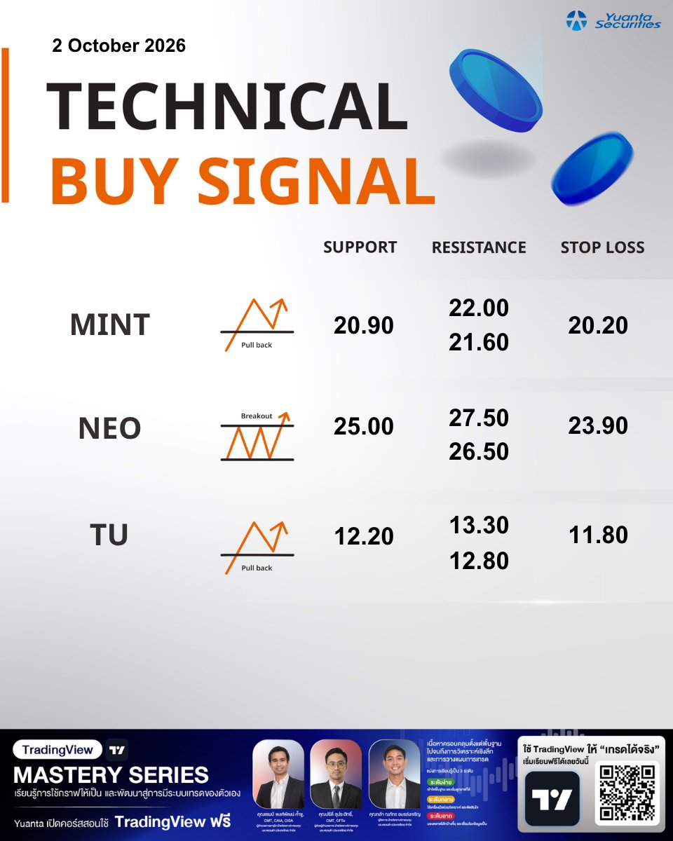 yuantathai's tweet photo. Technical Buy Signal ช่วงบ่าย💸
#YuantaResearch #Yuanta #YuantaThai #หยวนต้า #Technical #TechnicalbySignal https://t.co/MQZgaPOVoY